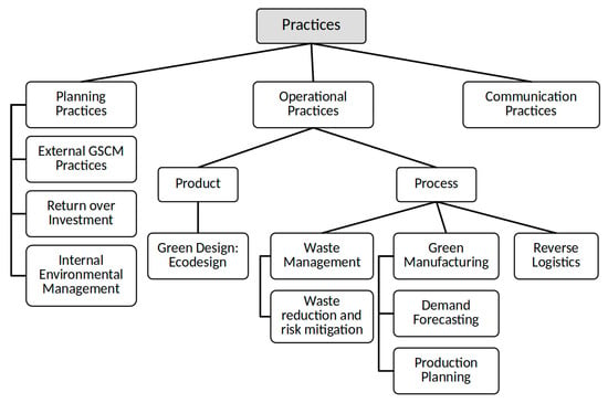 mdpi.com - Proposal of a Correlation Model Integrating FDRM and CLSCM Practices and Performance Measures: A Case Study from the Automotive Battery Industry in Brazil