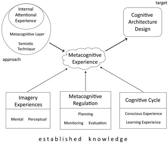 abstract visualization of metacognitive AI strategy with interconnected brain networks and orange neural pathways