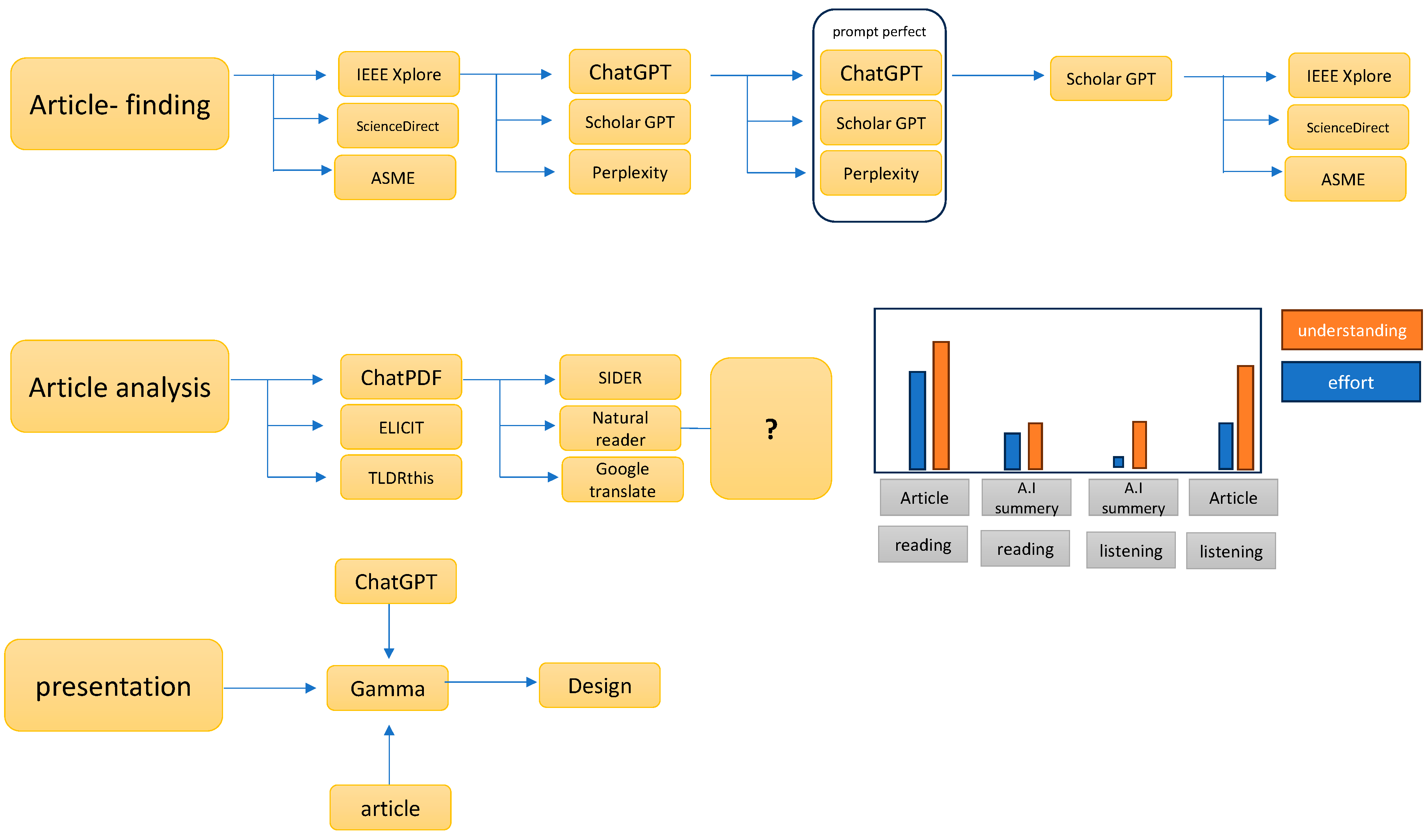 Learning to Use Generative AI and Using It to Improve Learning: A ...