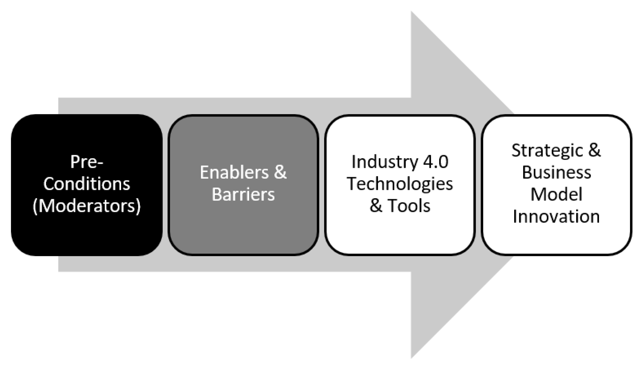 Industry 4.0 Technologies as Drivers of Strategic and Business Model ...