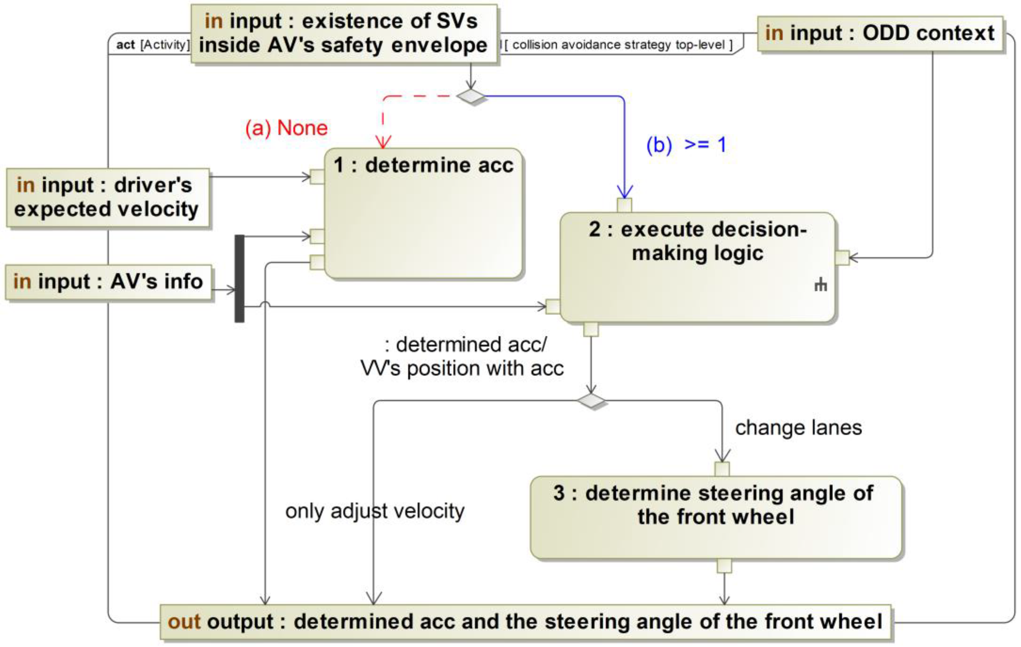 Collision Avoidance Strategy by Utilizing Safety Envelope for Automated ...