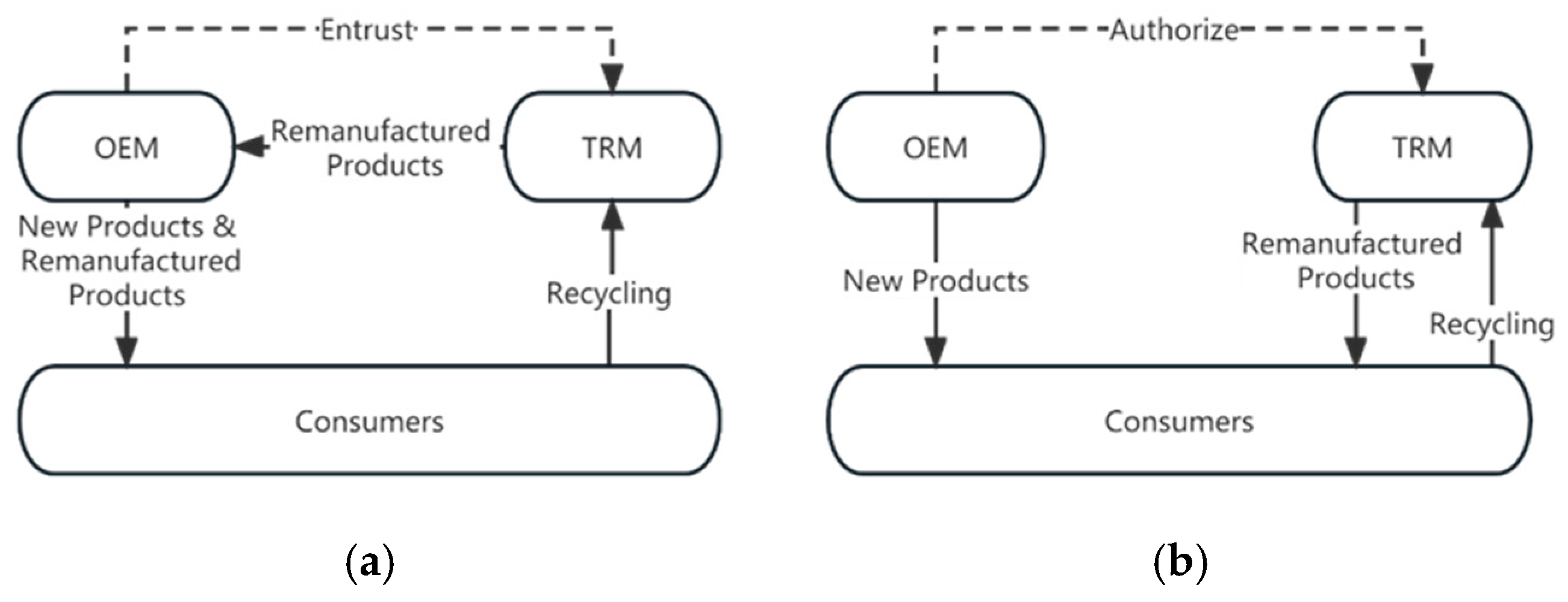 Consumption Reworking Remanufacturing Mode Selection Considering Different Low-Carbon ...