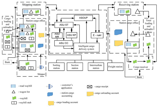 Modeling of Delivery Infrastructure for Solving Problems by Type of Goods