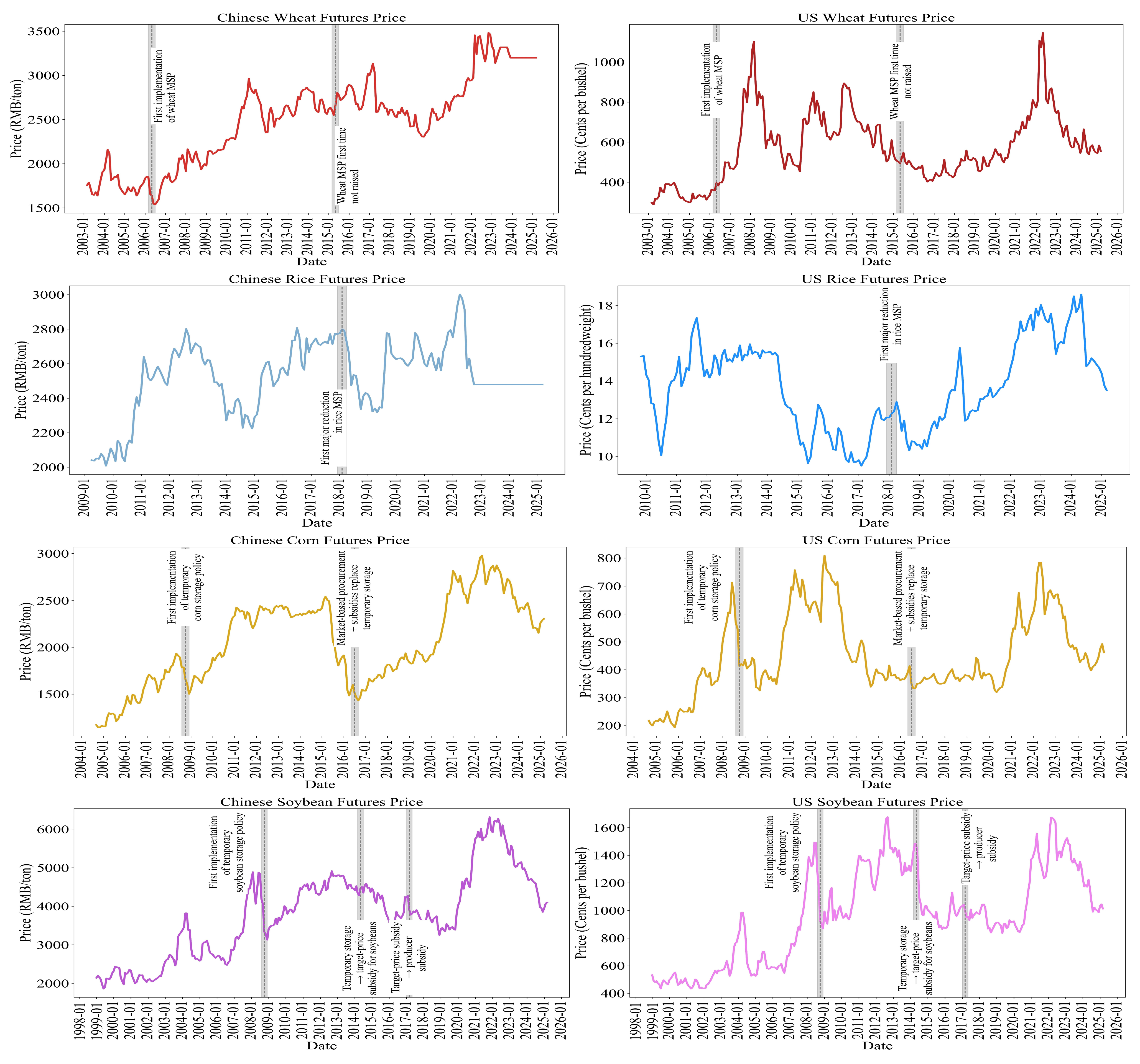 The Impact of Grain Price Regulation Policies on U.S.-China Price Linkages