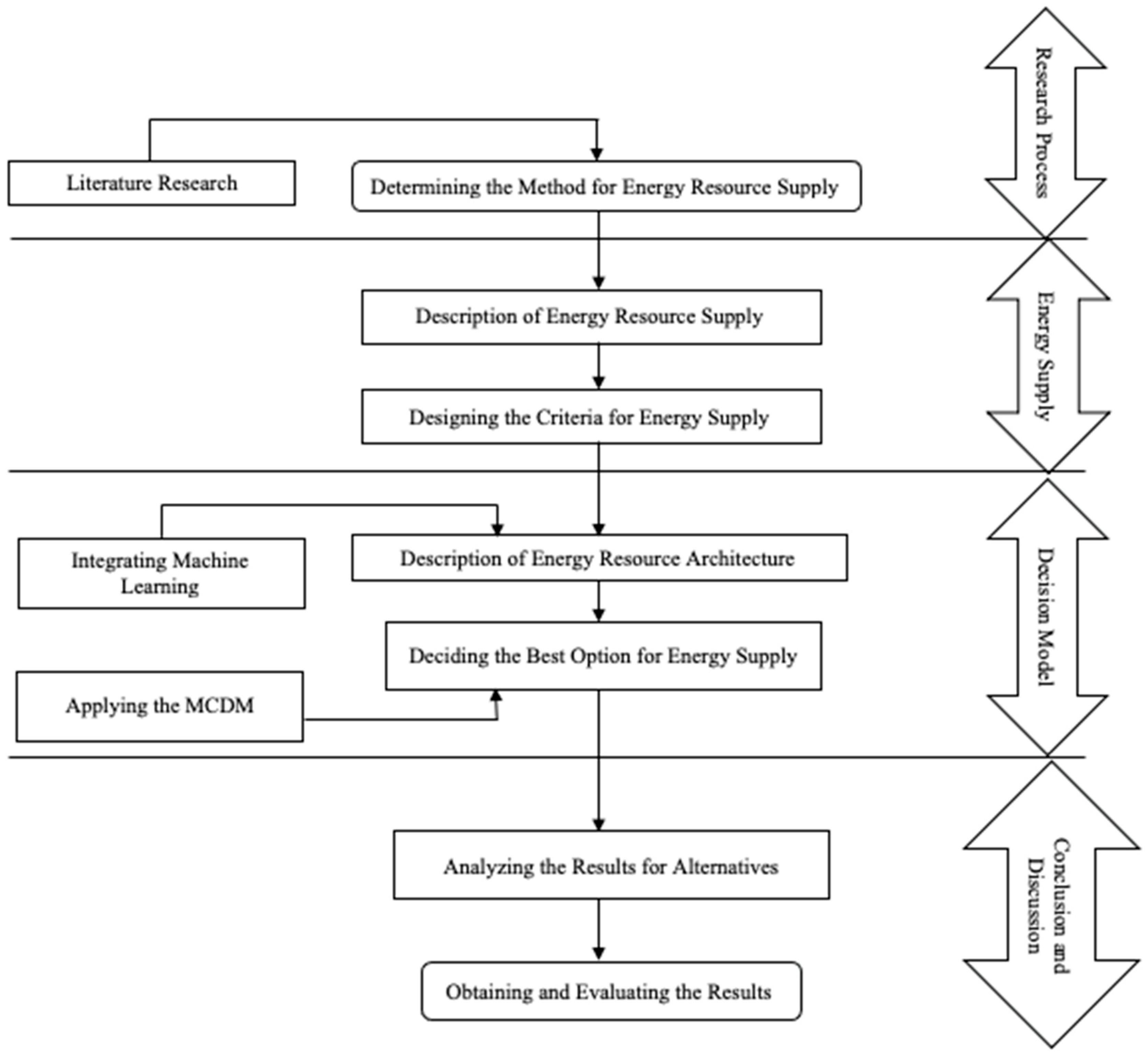 A Multi-Criteria Decision-Making Approach Integrated with Machine ...