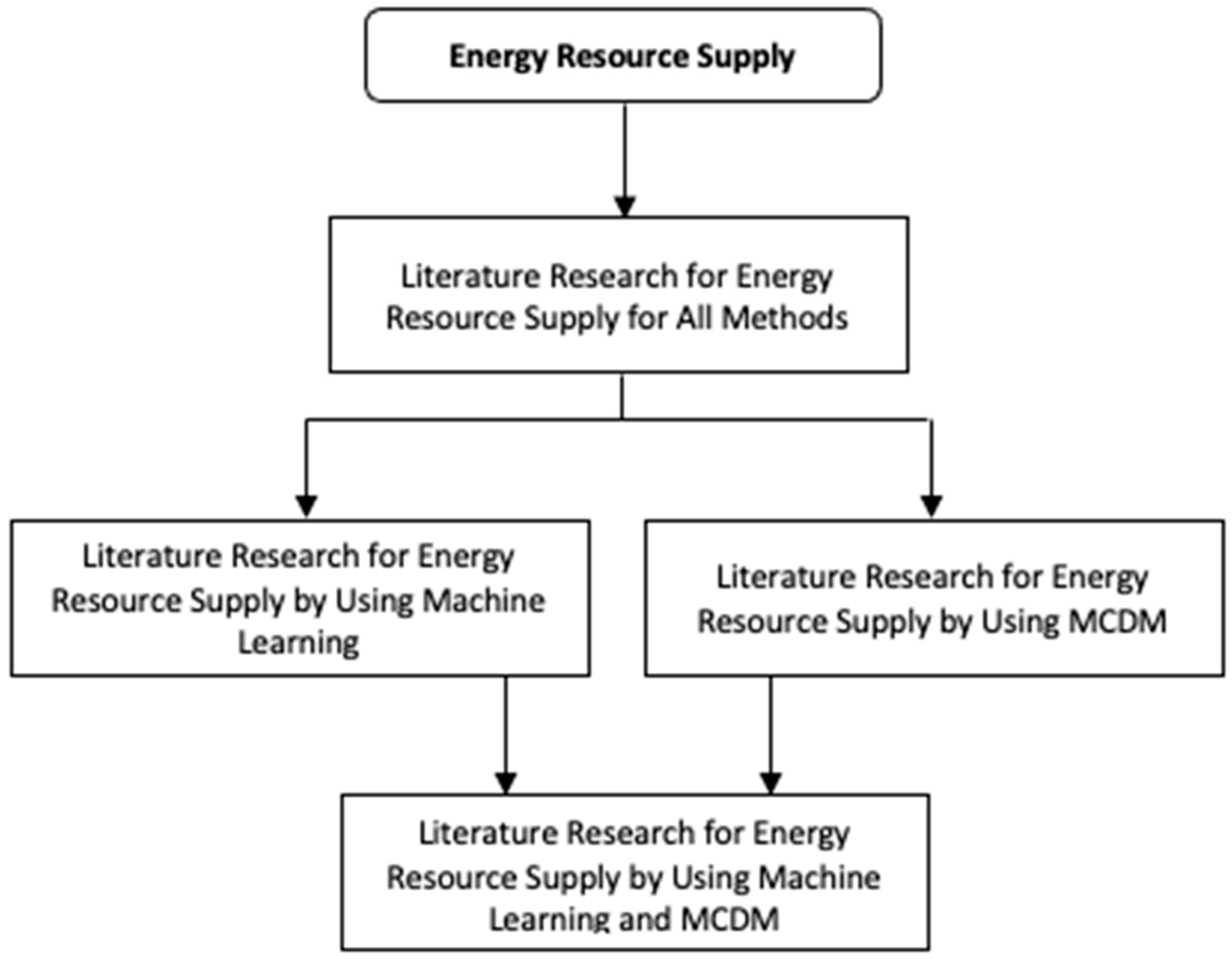 A Multi-Criteria Decision-Making Approach Integrated with Machine ...