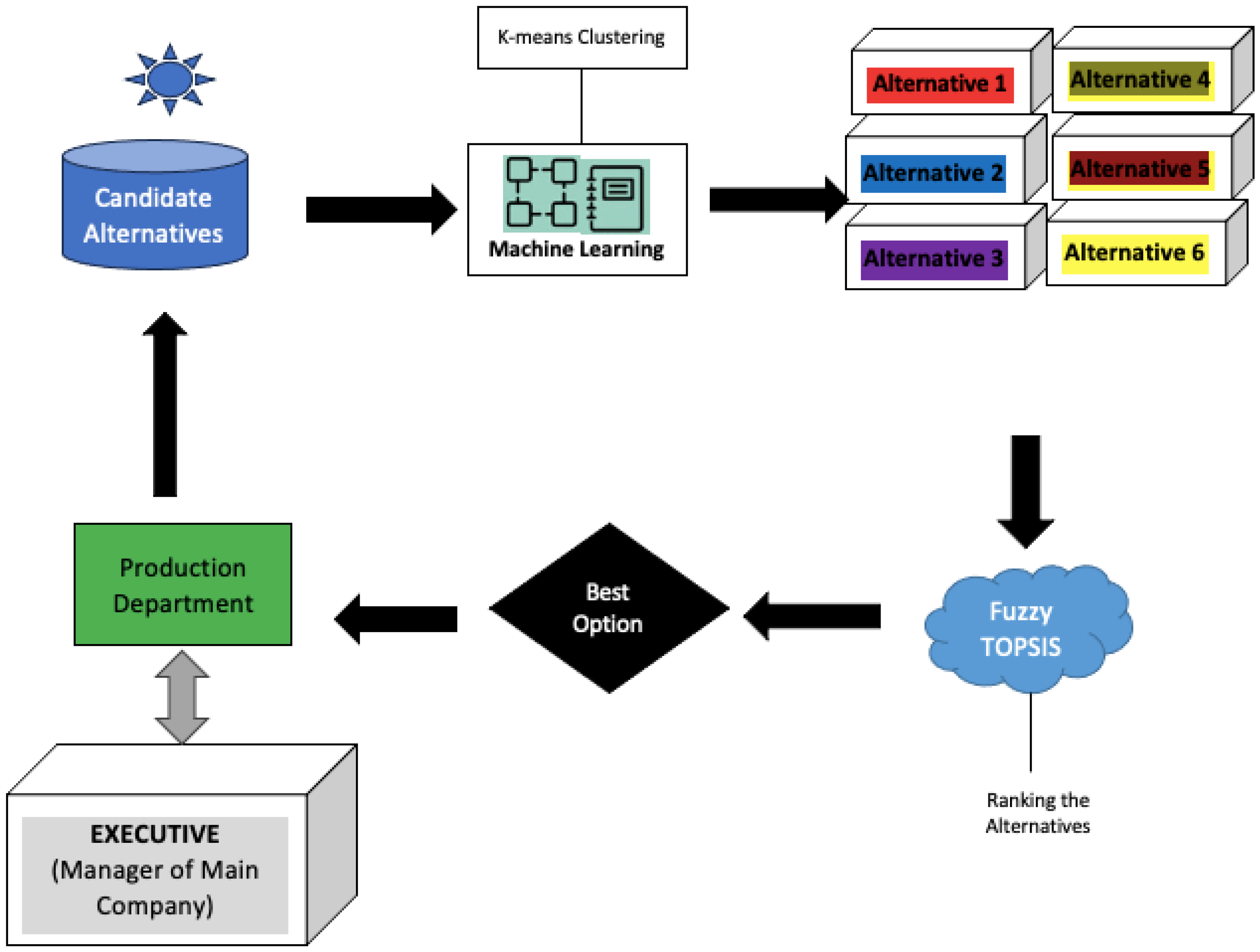 A Multi-Criteria Decision-Making Approach Integrated with Machine ...