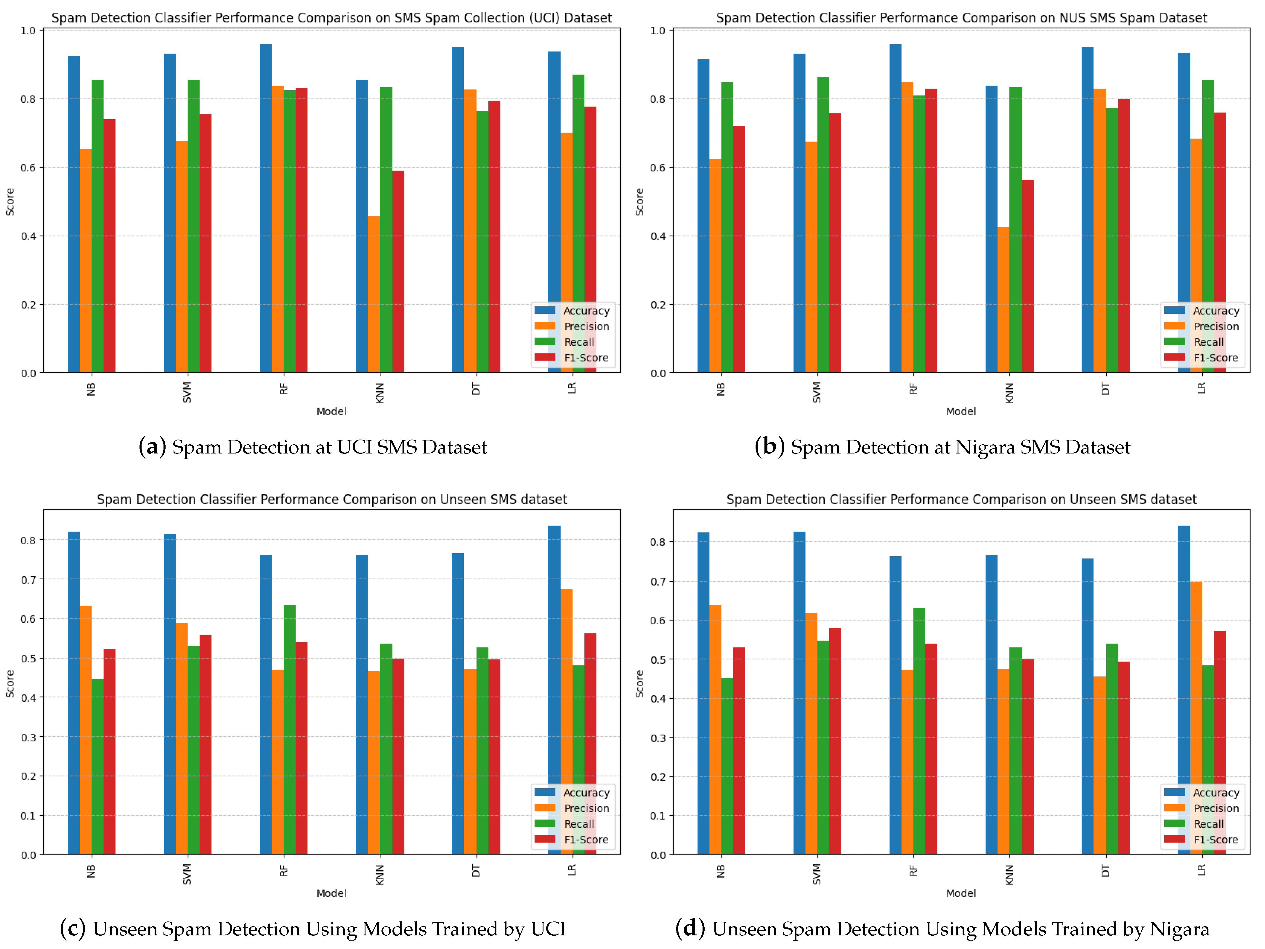 Machine Learning Based Spam Detection in Digital Communication Systems ...