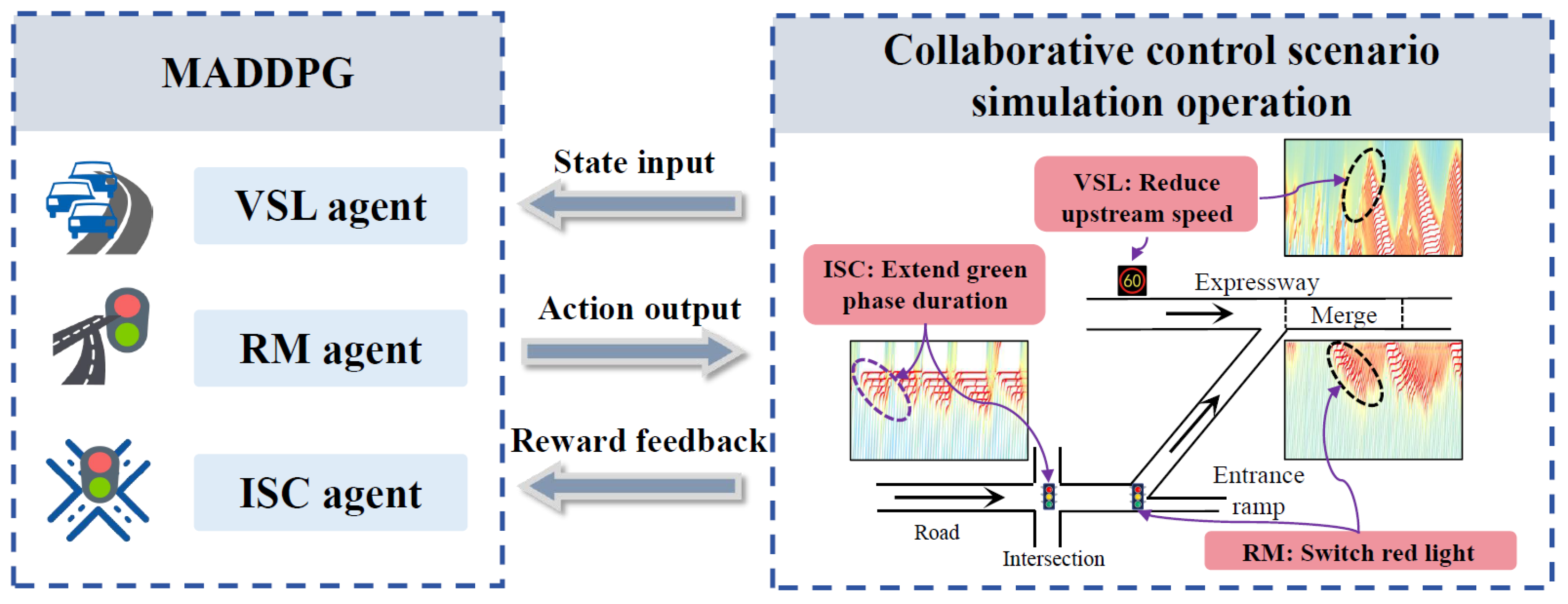 Multi-Agent Deep Deterministic Policy Gradient-Based Coordinated ...