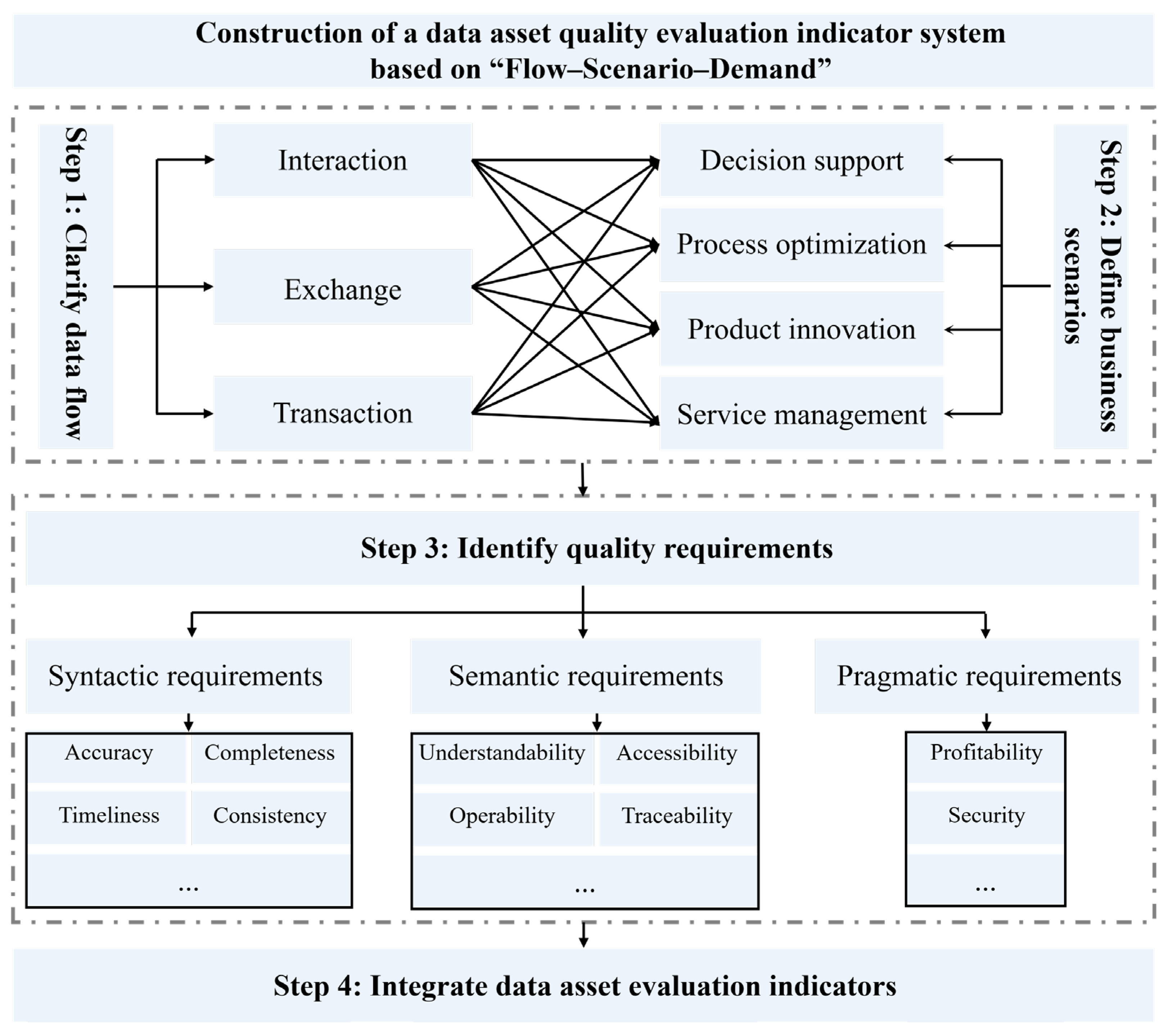 Data Asset Quality Evaluation Model Considering the Requirements of ...