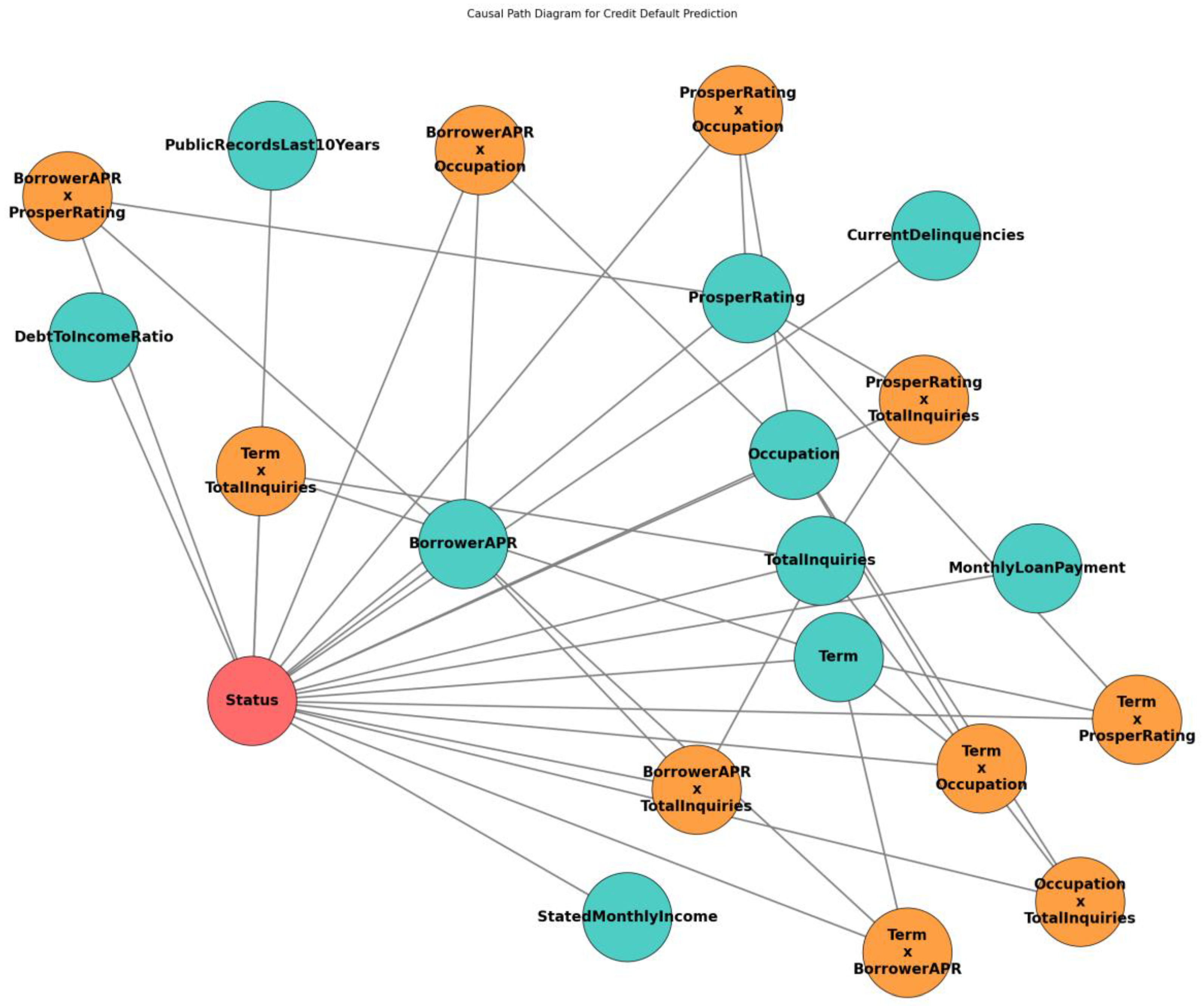 An Interpretable Credit Default Risk Prediction Framework Integrating ...