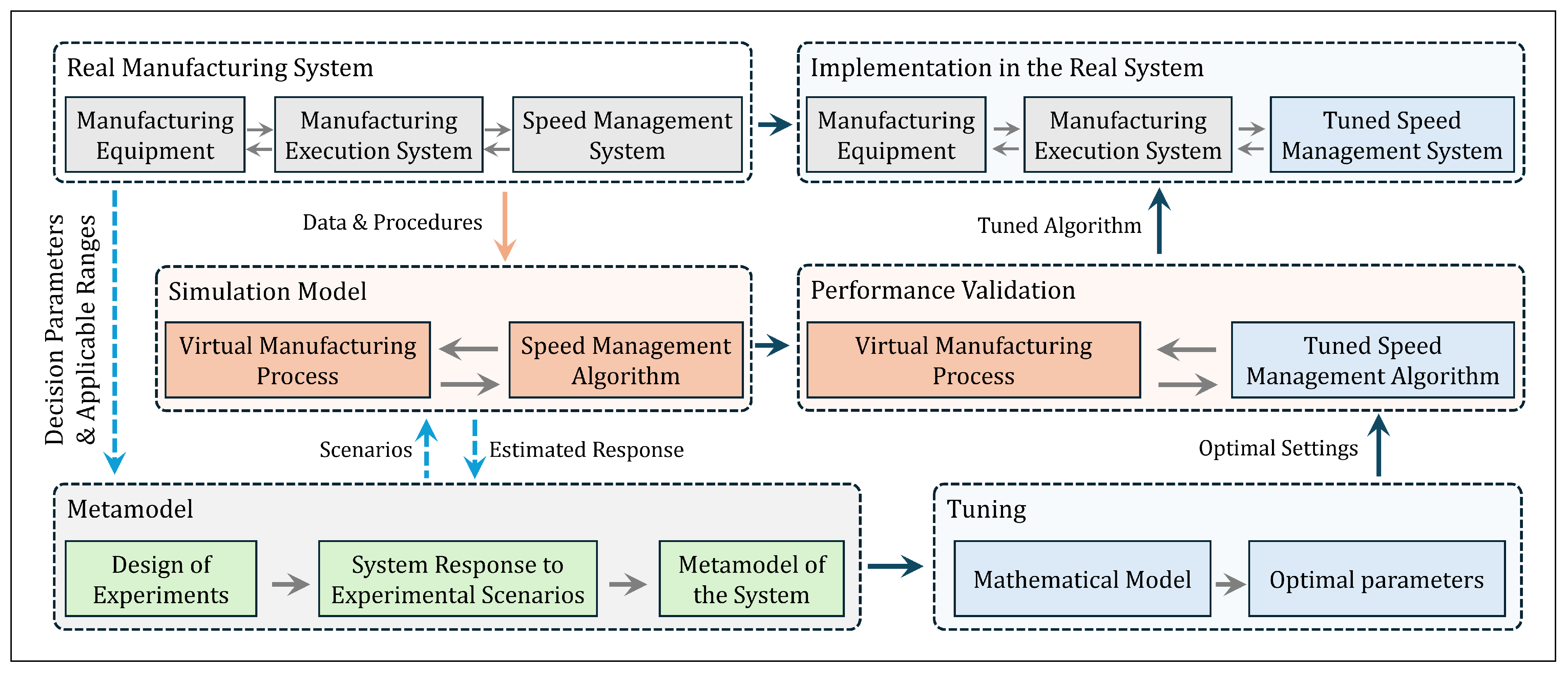 Adaptive Real-Time Speed Control for Automated Smart Manufacturing ...