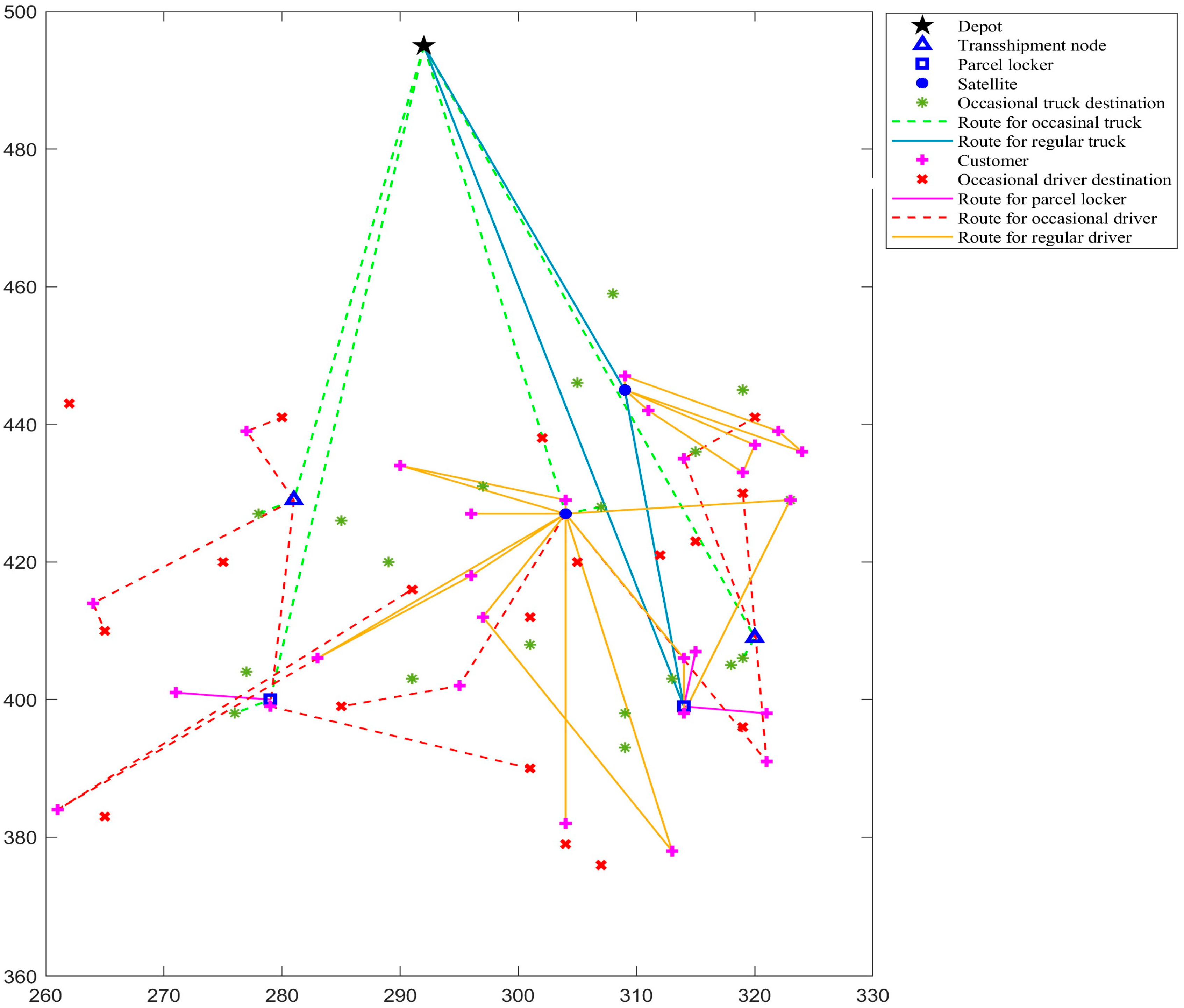 Two-Echelon Vehicle Routing Problem with Time Windows and Intermediate ...