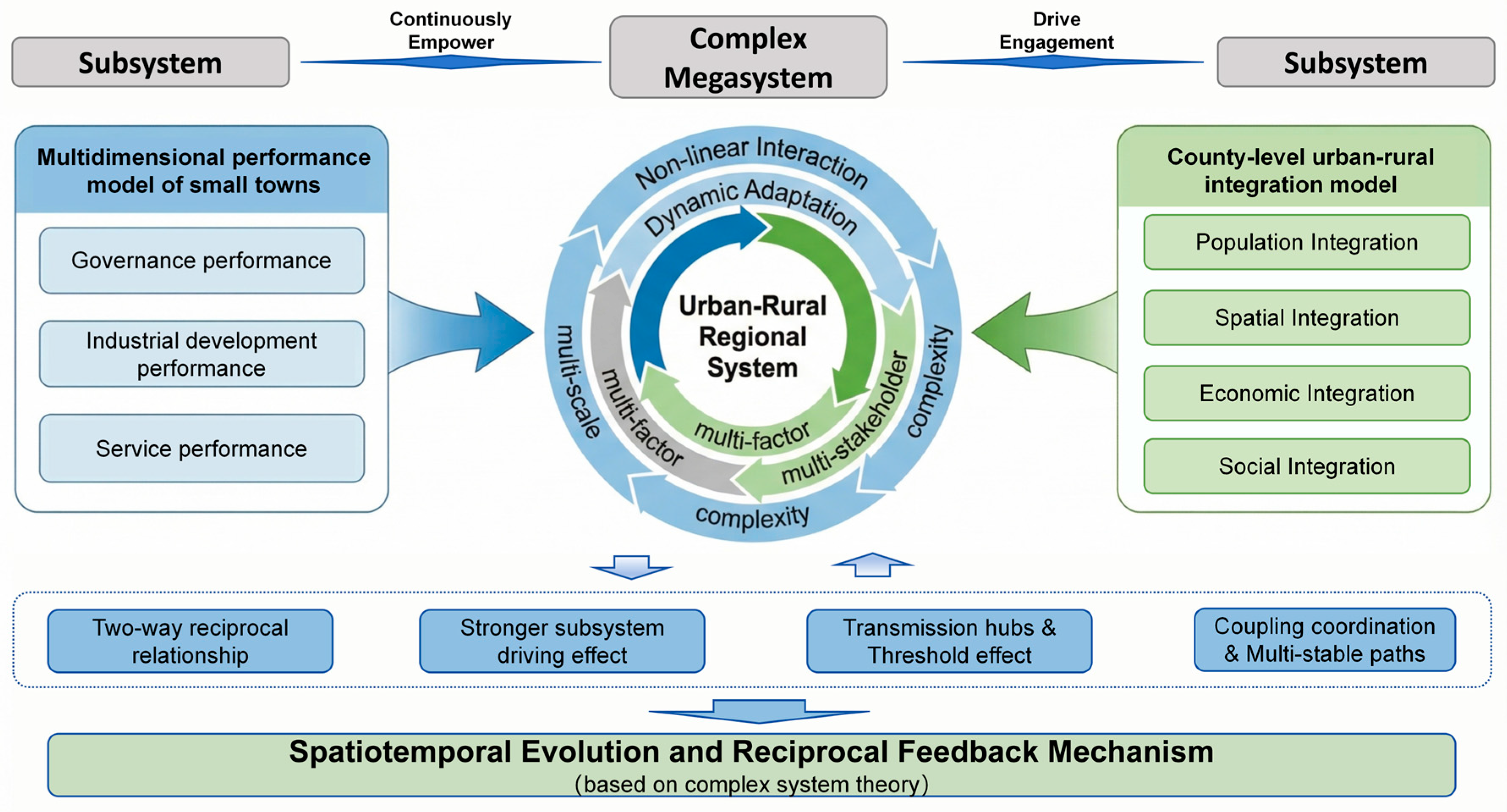 Reciprocal Feedback Mechanism Between Multidimensional Performance of ...