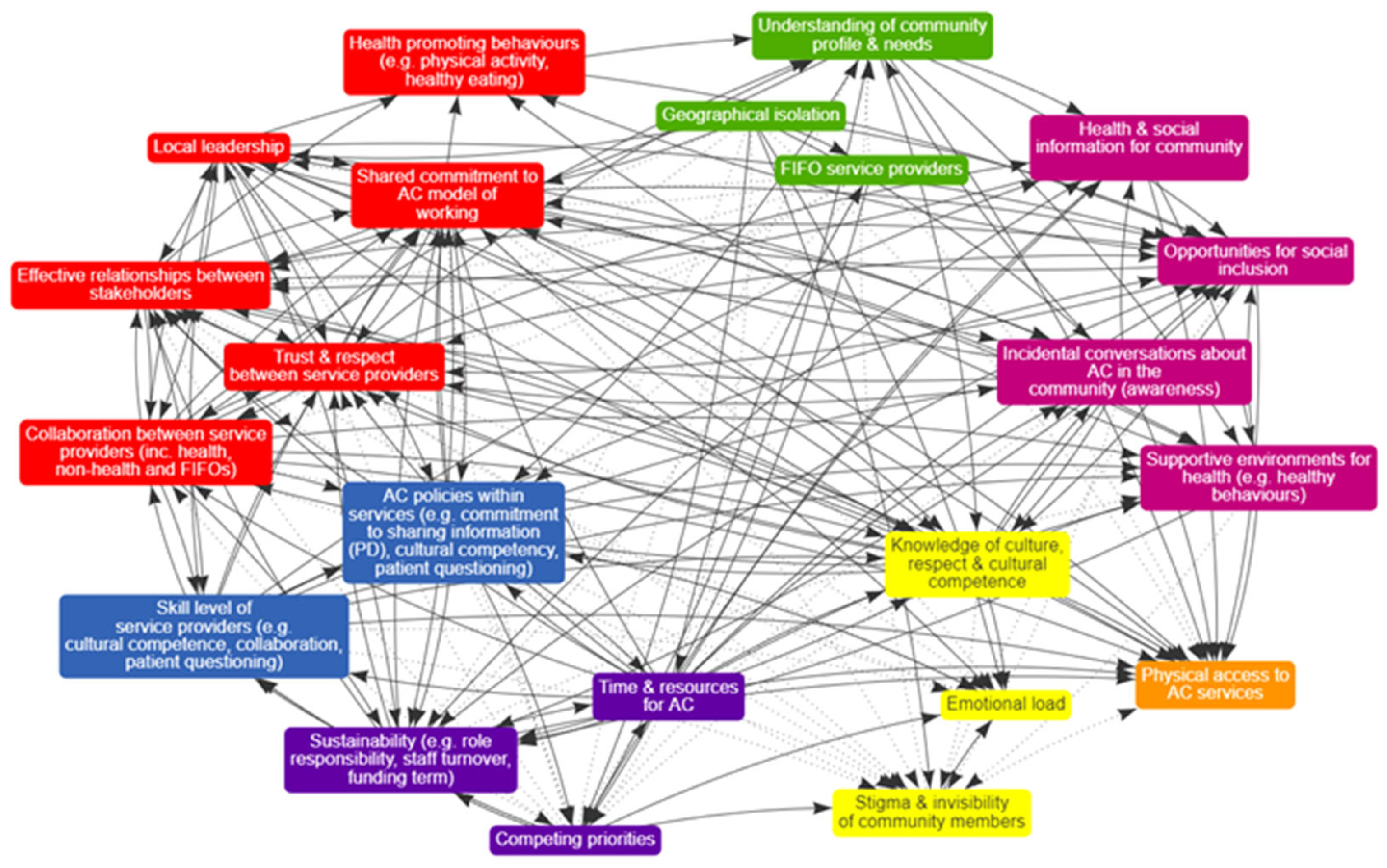 Exploring Systems Theory in a Place-Based Preventive Health Project