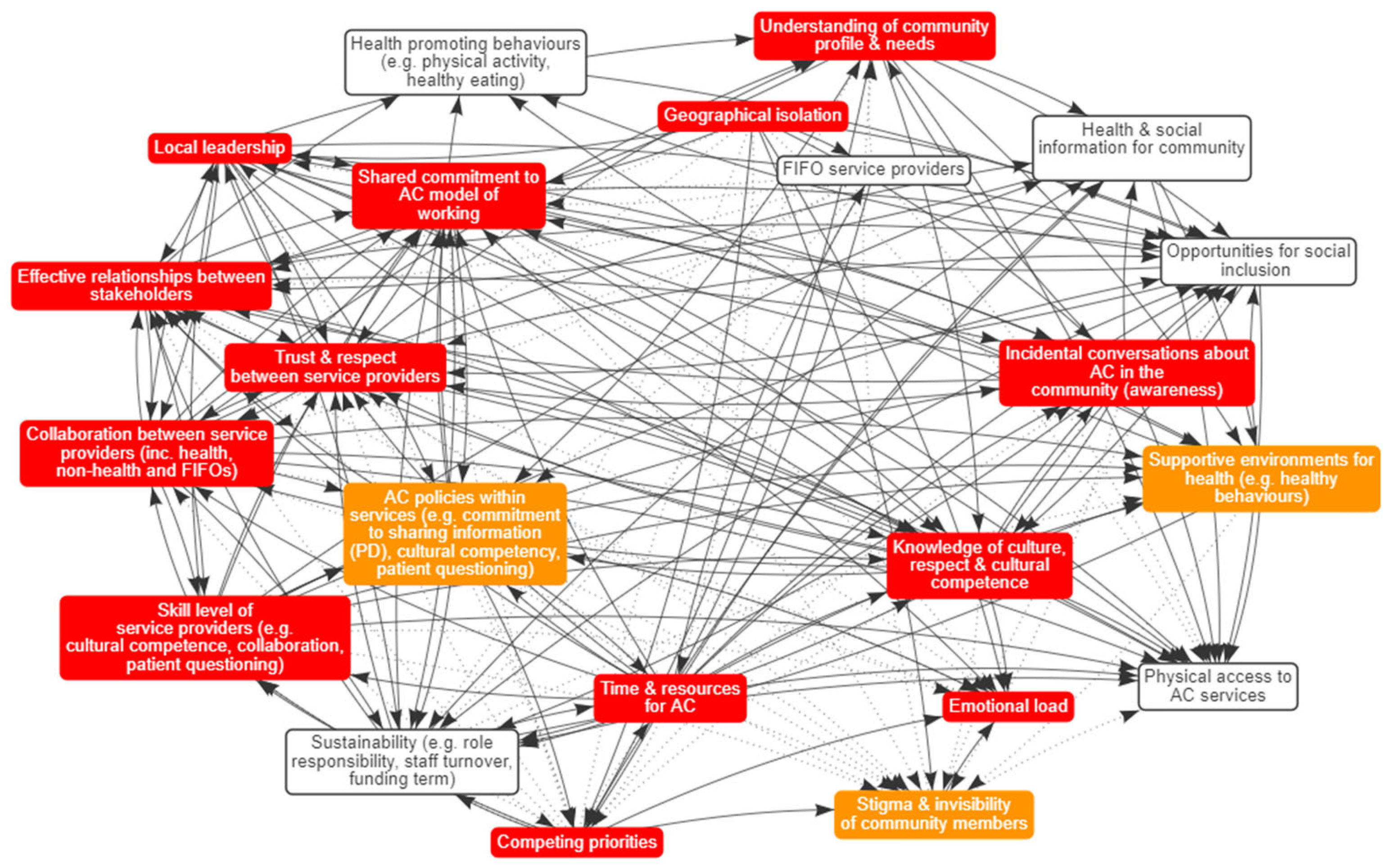 Exploring Systems Theory in a Place-Based Preventive Health Project