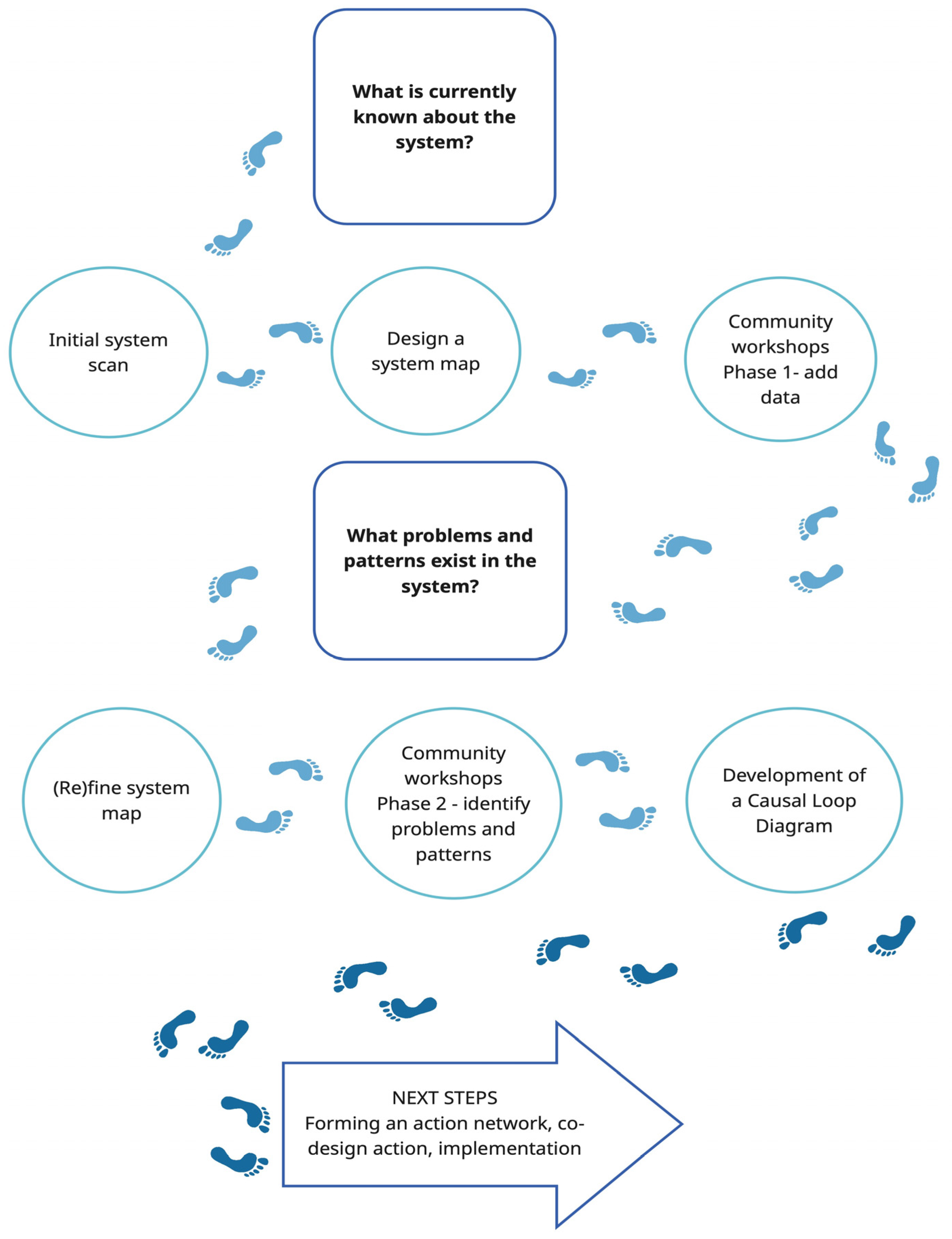 Identifying Locally Relevant and Actionable Complex Problems: Method ...
