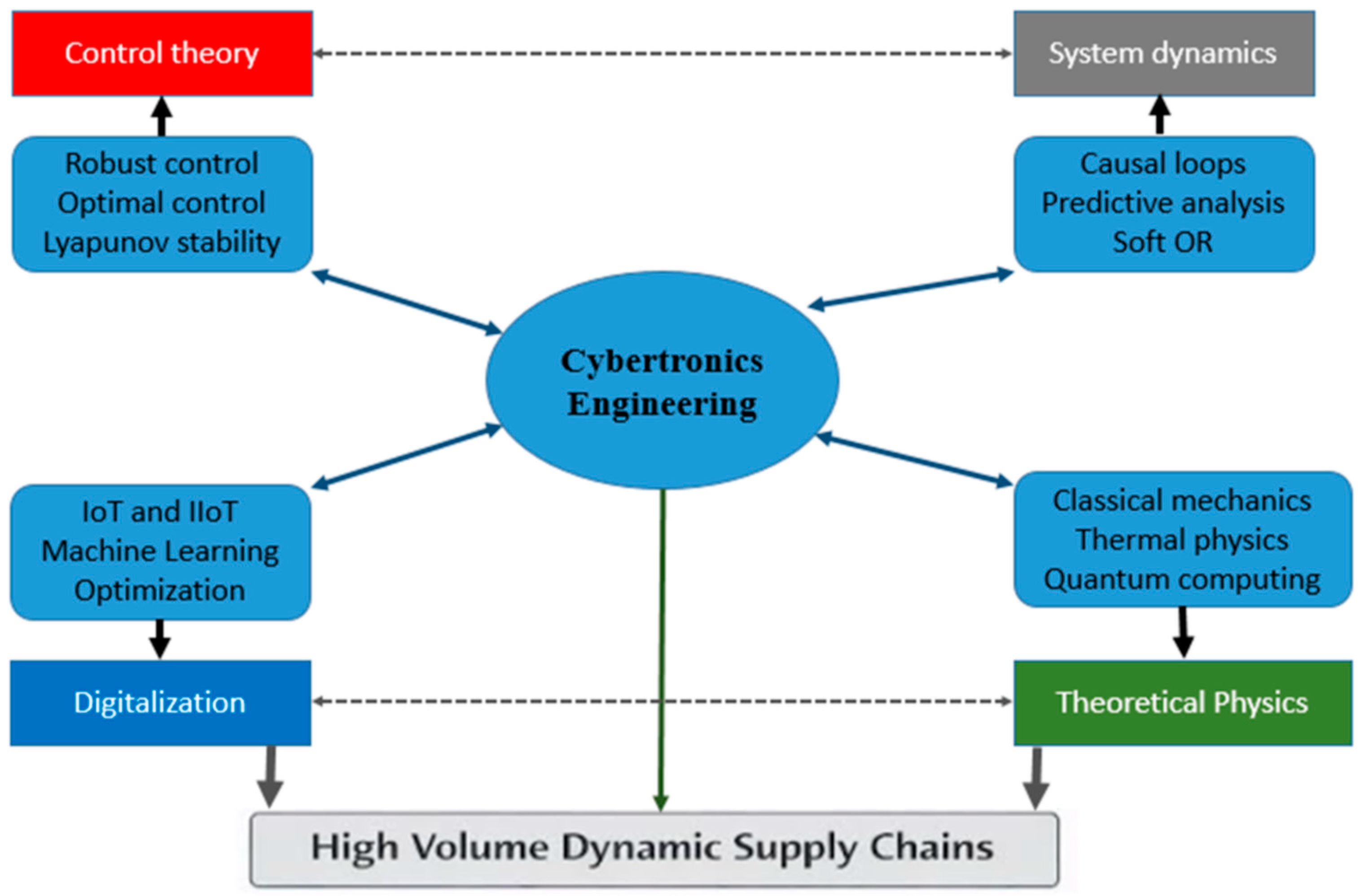 Cybertronics Theoretical Model-Based Cybertronics for Dynamic Supply Chain ...