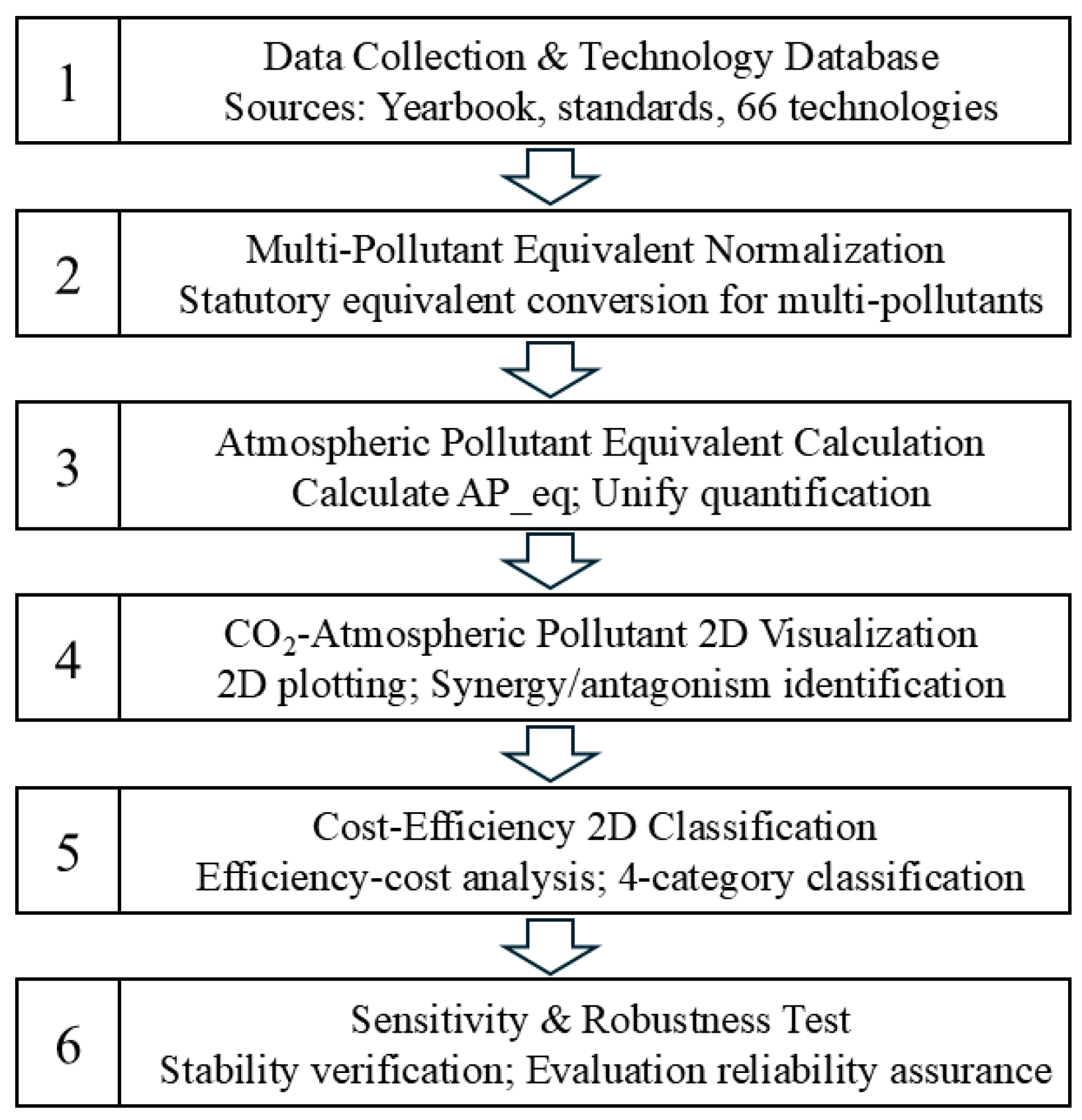 Construction of an Evaluation System for Synergistic Emission Reduction ...
