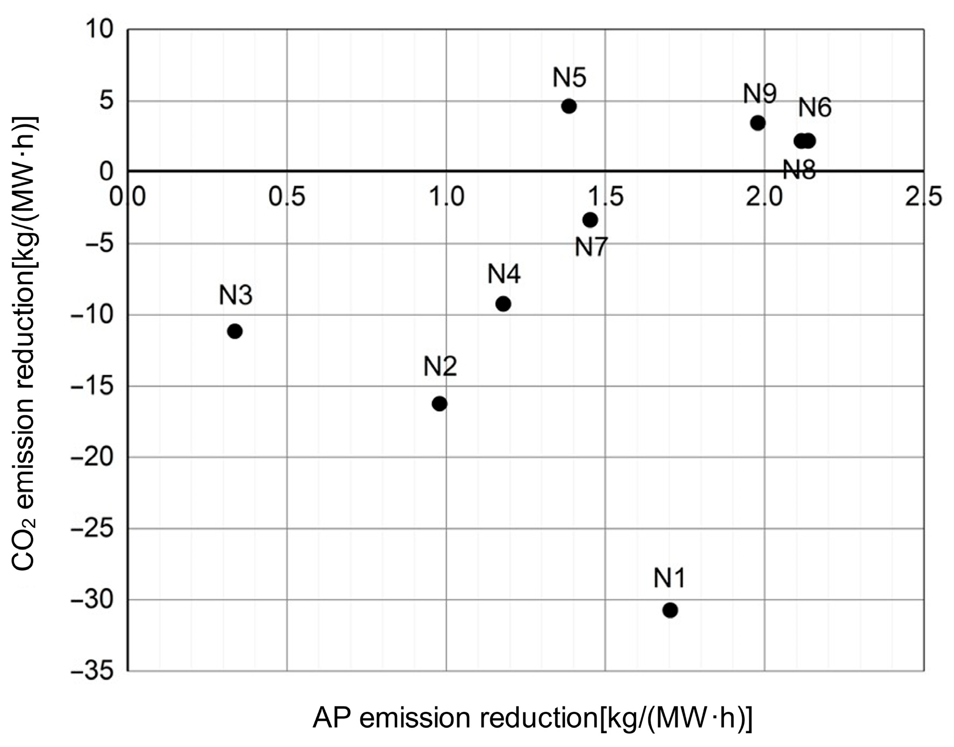 Construction of an Evaluation System for Synergistic Emission Reduction ...