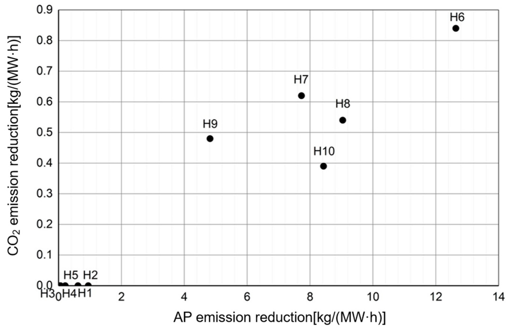 Construction of an Evaluation System for Synergistic Emission Reduction ...