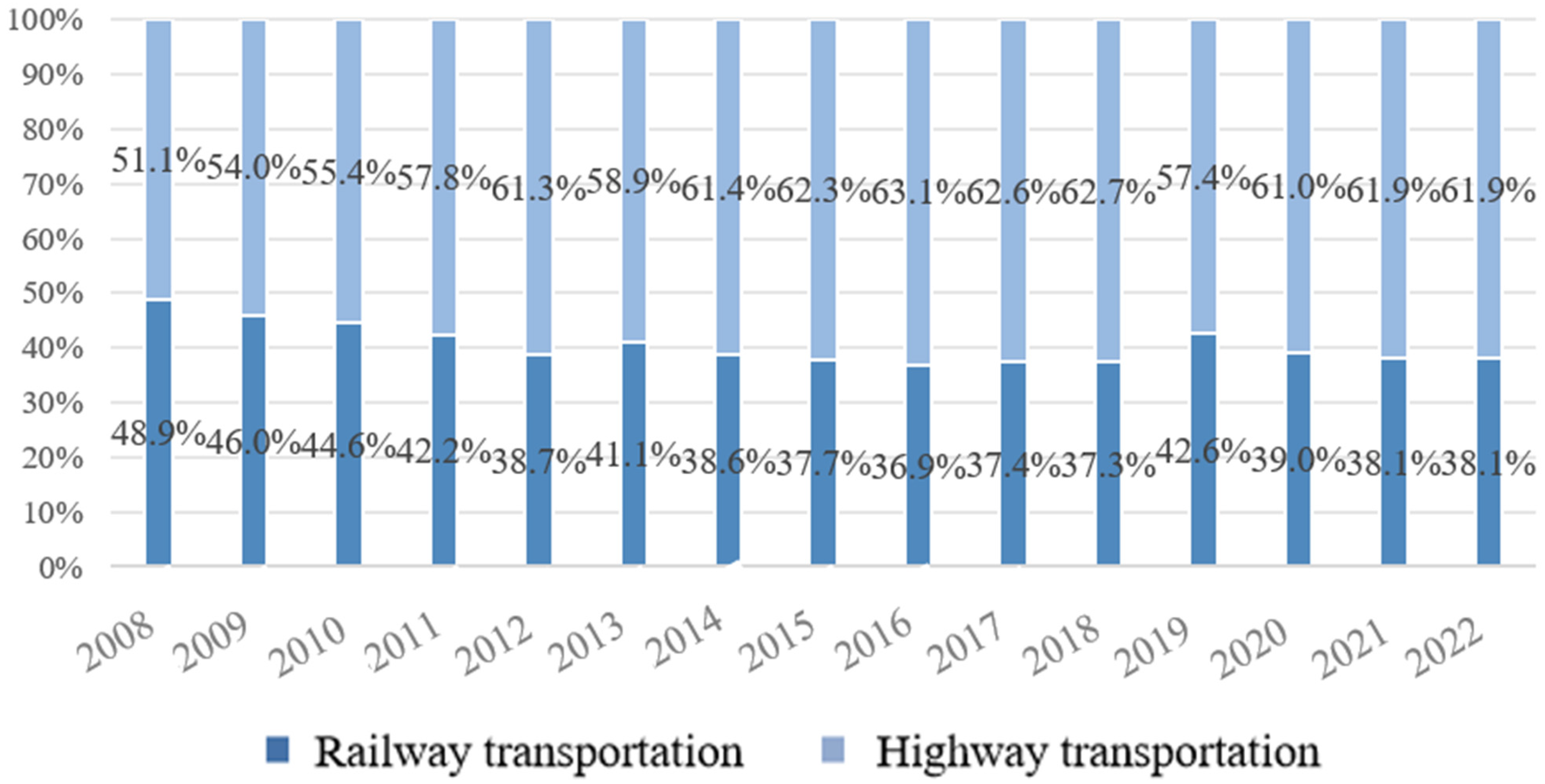 The Impact of Logistics Industry Transport Structure Adjustment on ...