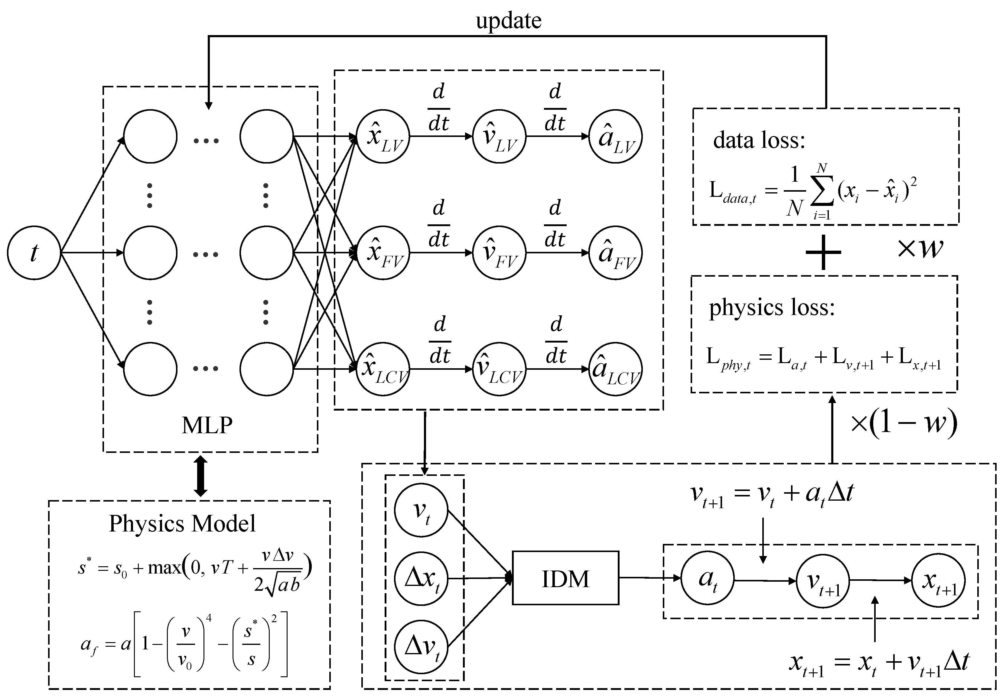 A Physics-Informed Neural Network for Vehicle Trajectory Reconstruction ...