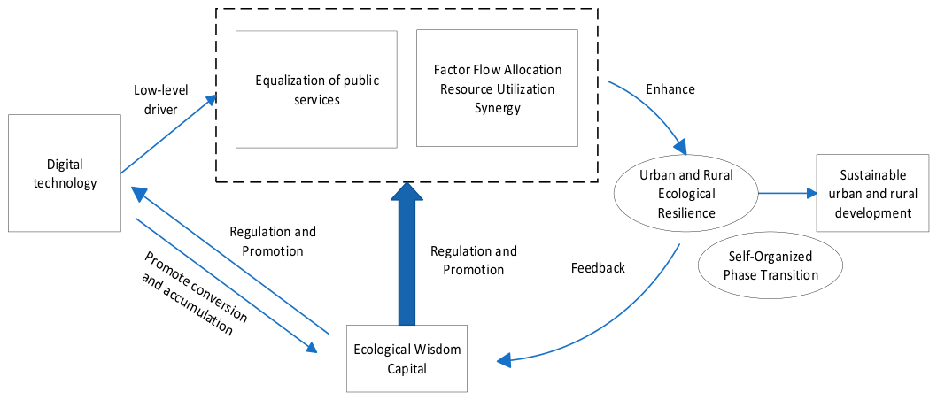 System Dynamics Simulation of Collaborative Transformation for Urban ...