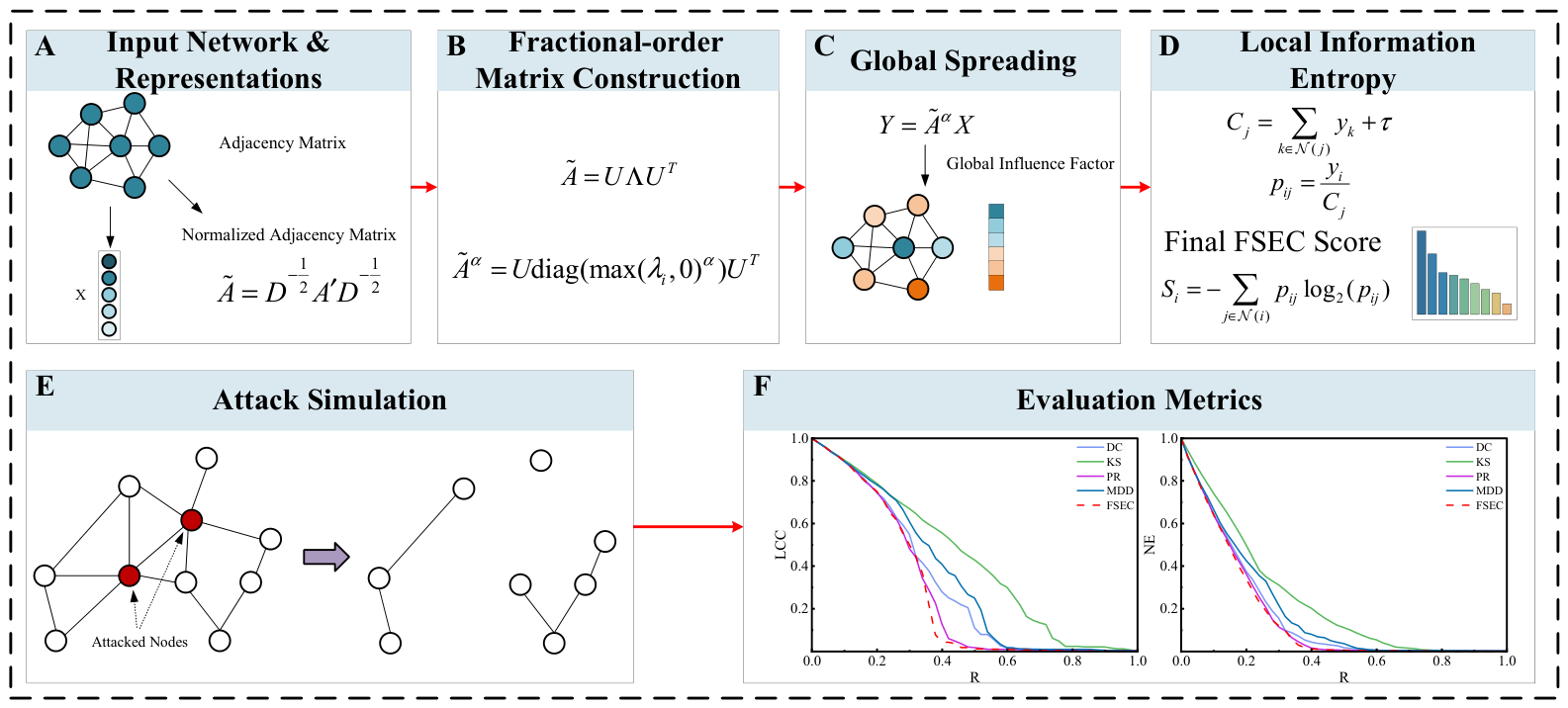 Node Importance Evaluation Method Based on Fractional-Order Topological ...