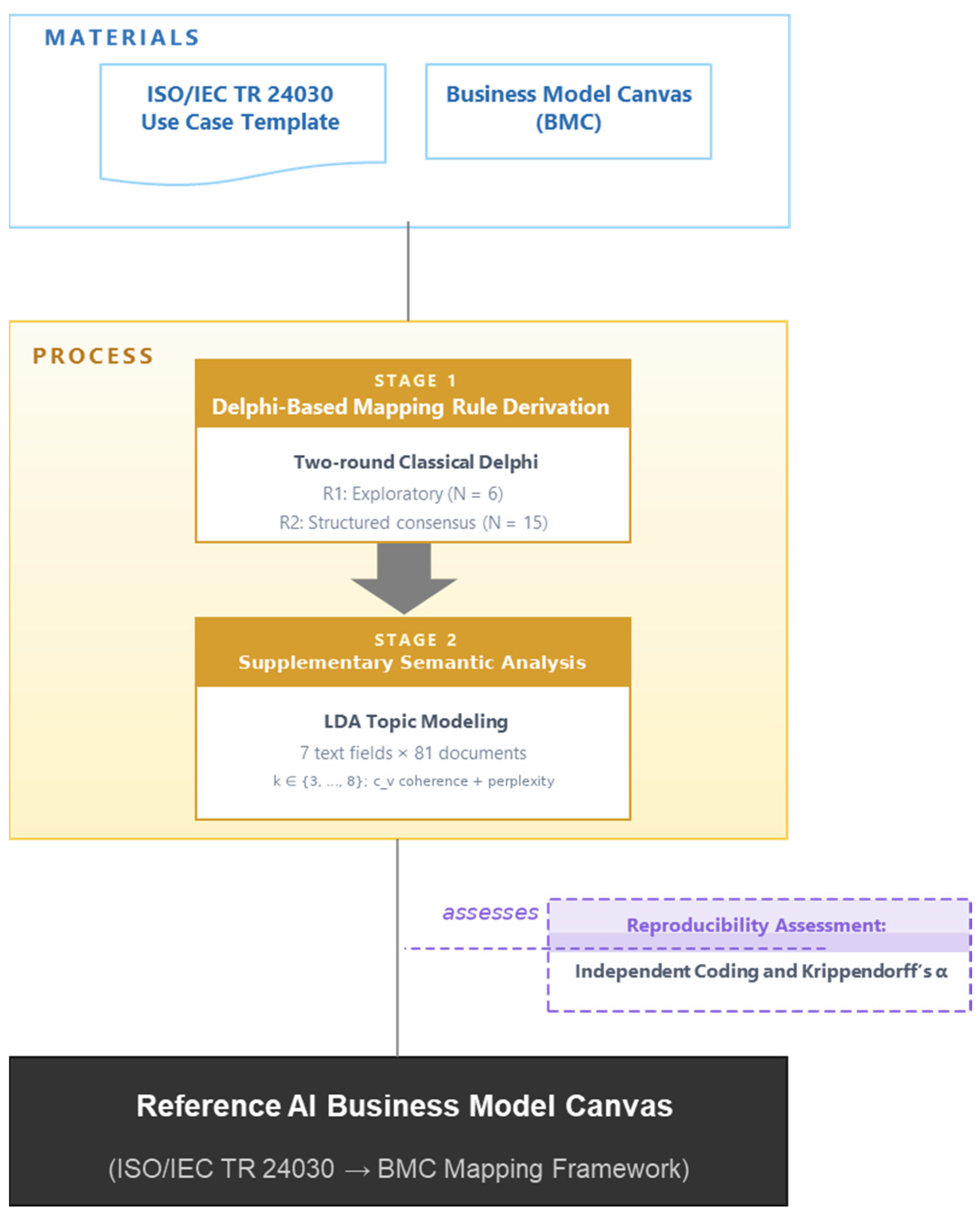 A Standards-Based Reference AI Business Model Canvas
