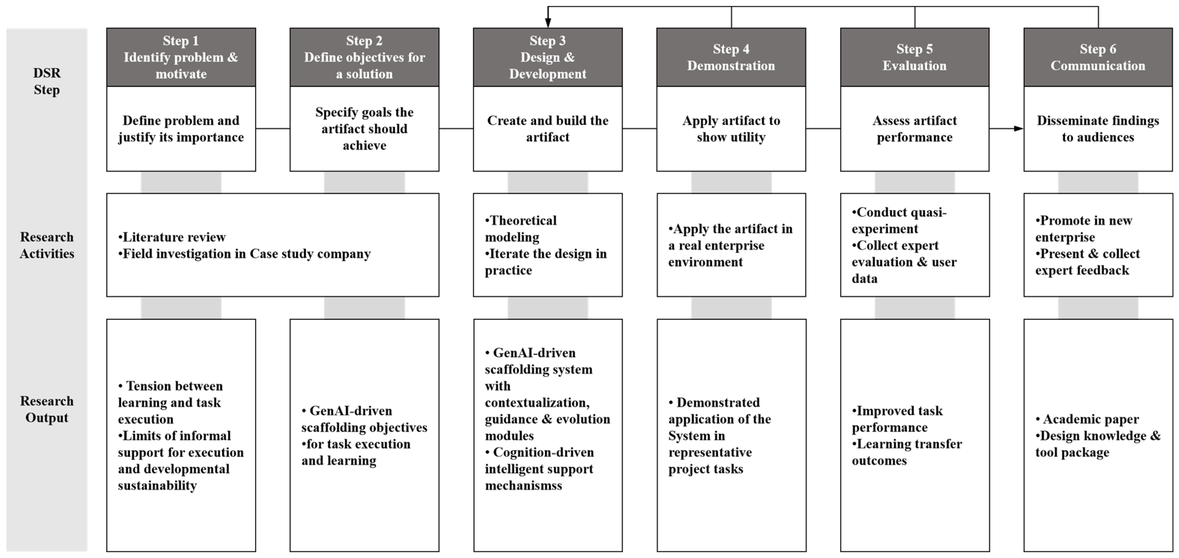 A Generative AI-Driven Scaffolding System for Sustaining Project ...