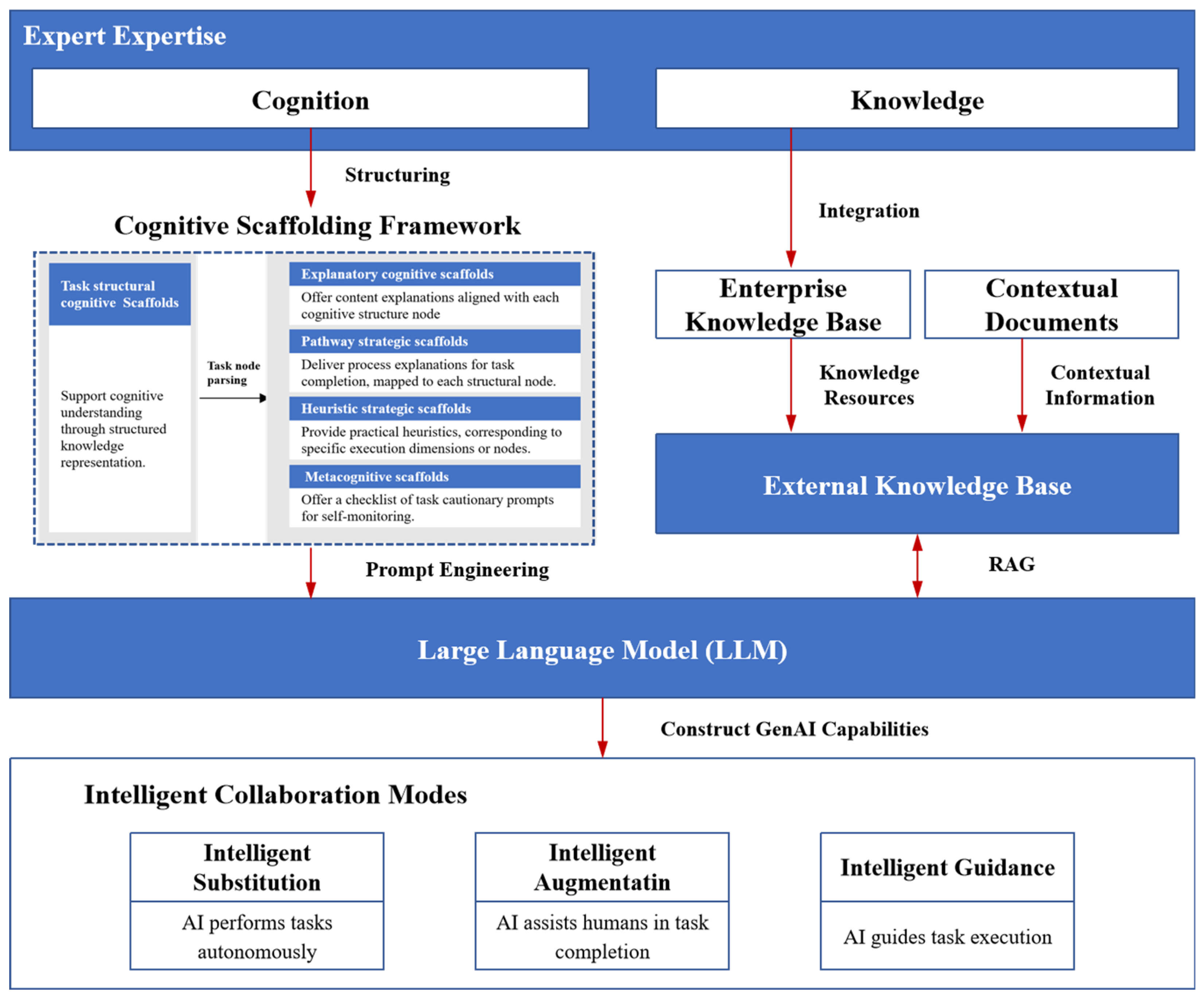 A Generative AI-Driven Scaffolding System for Sustaining Project ...