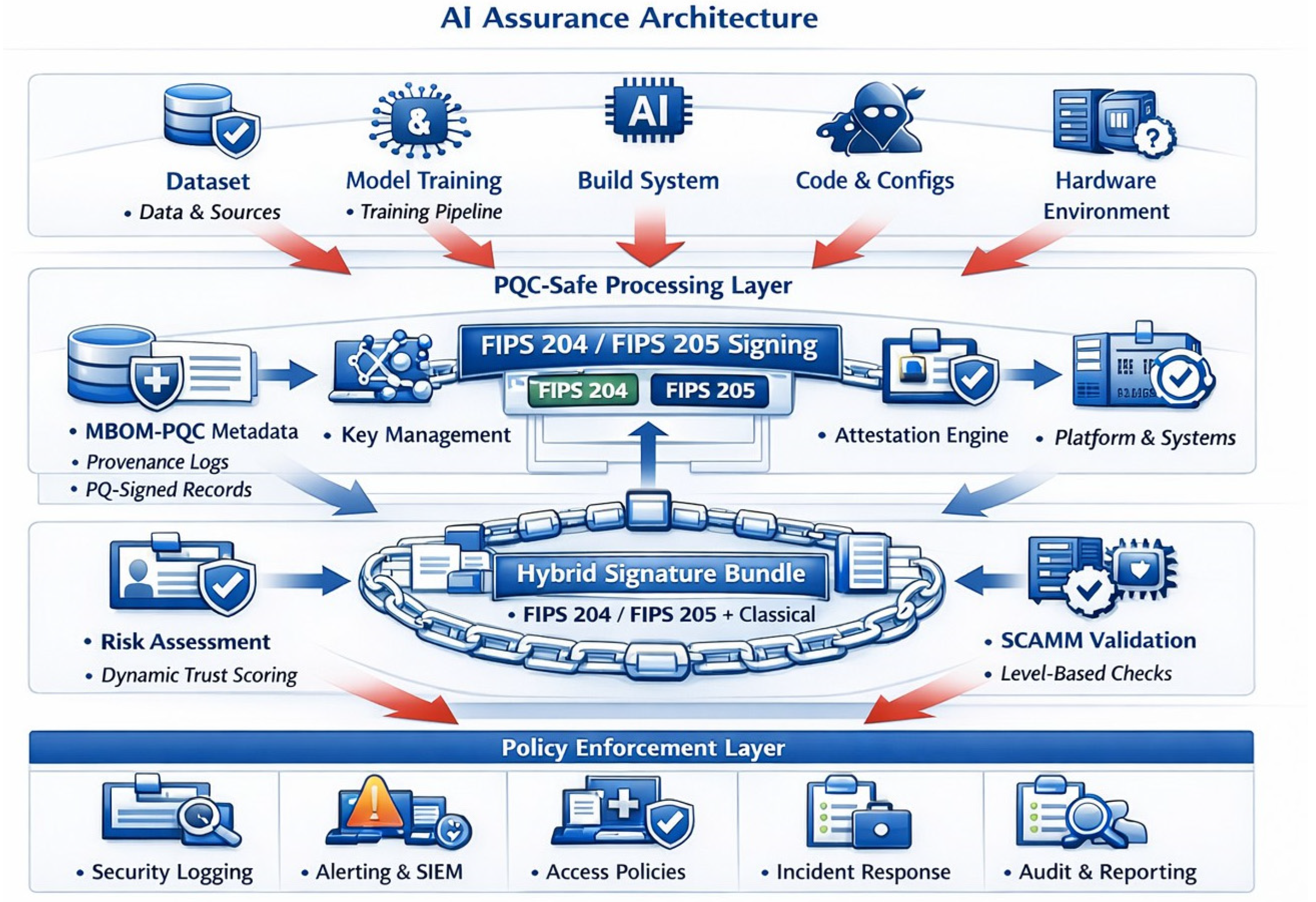 AI Supply Chain Security: MBOM-PQC Provenance, PQC Attestation, and a ...