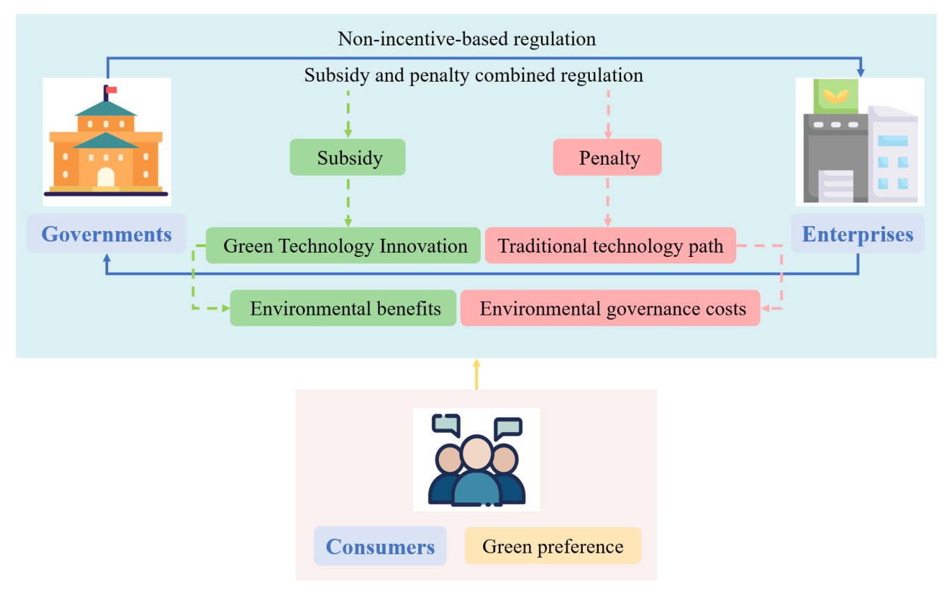 The Systemic Impact of Dynamic Regulations on Green Technology ...