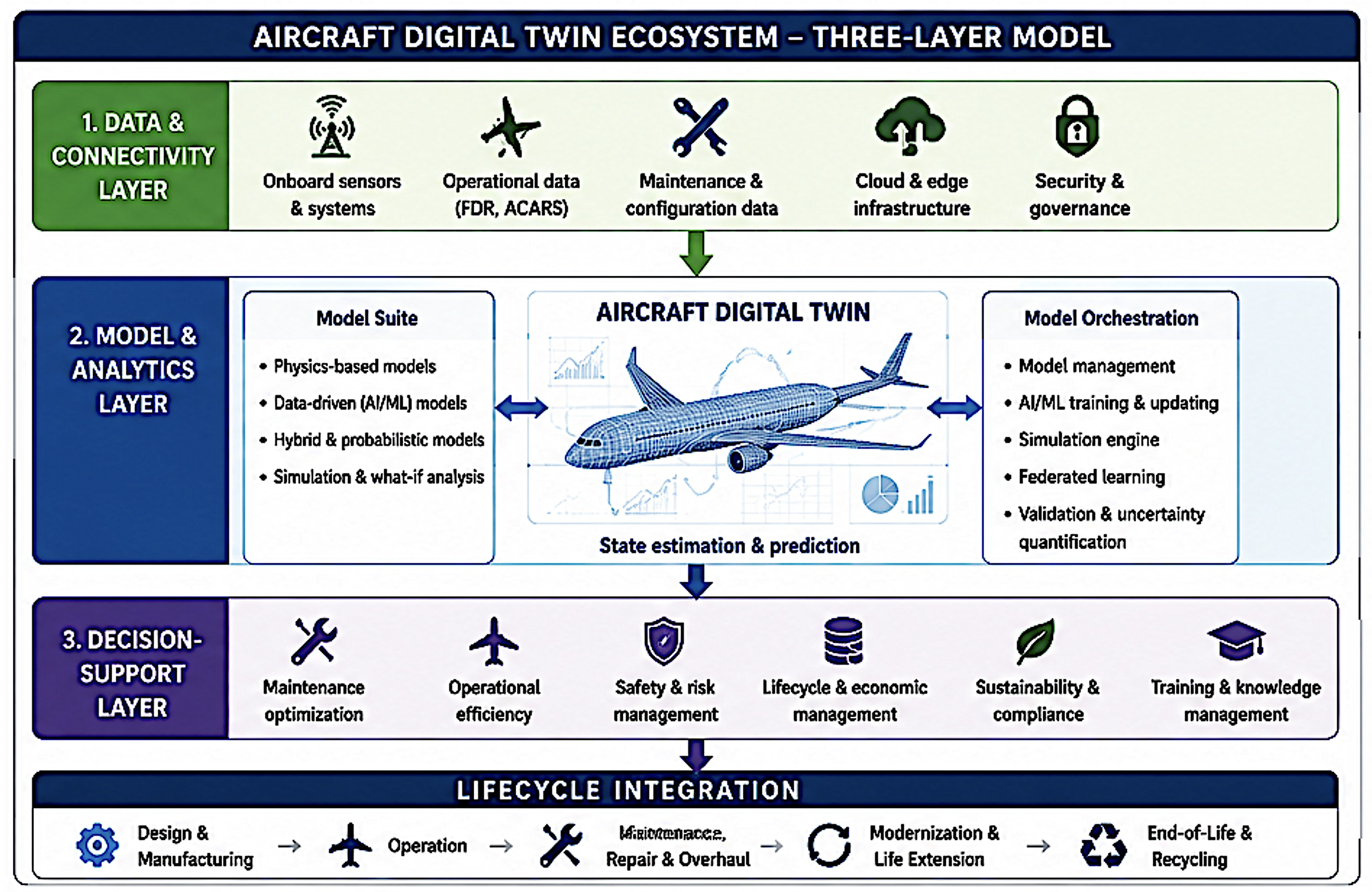 Aircraft Digital Twin Ecosystems for Lifecycle Planning and Management ...