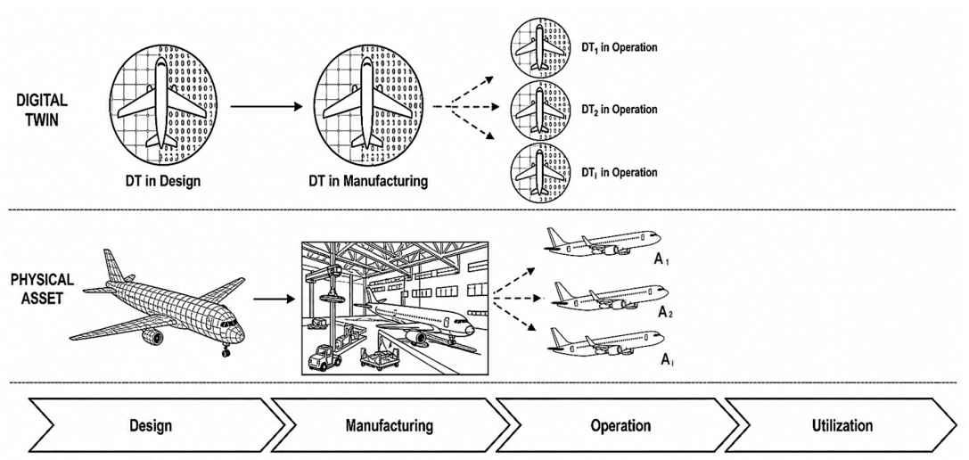 Aircraft Digital Twin Ecosystems for Lifecycle Planning and Management ...