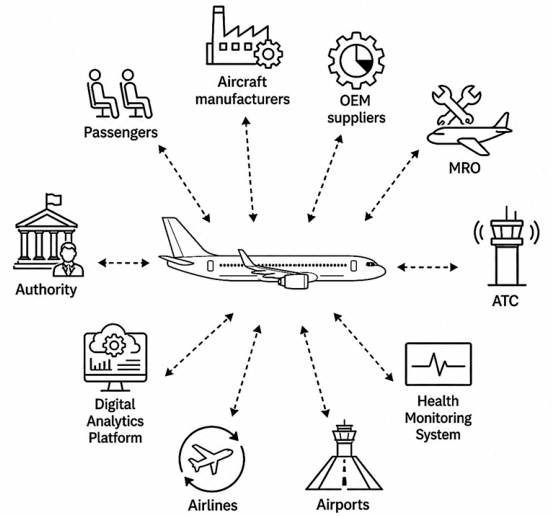Aircraft Digital Twin Ecosystems for Lifecycle Planning and Management ...