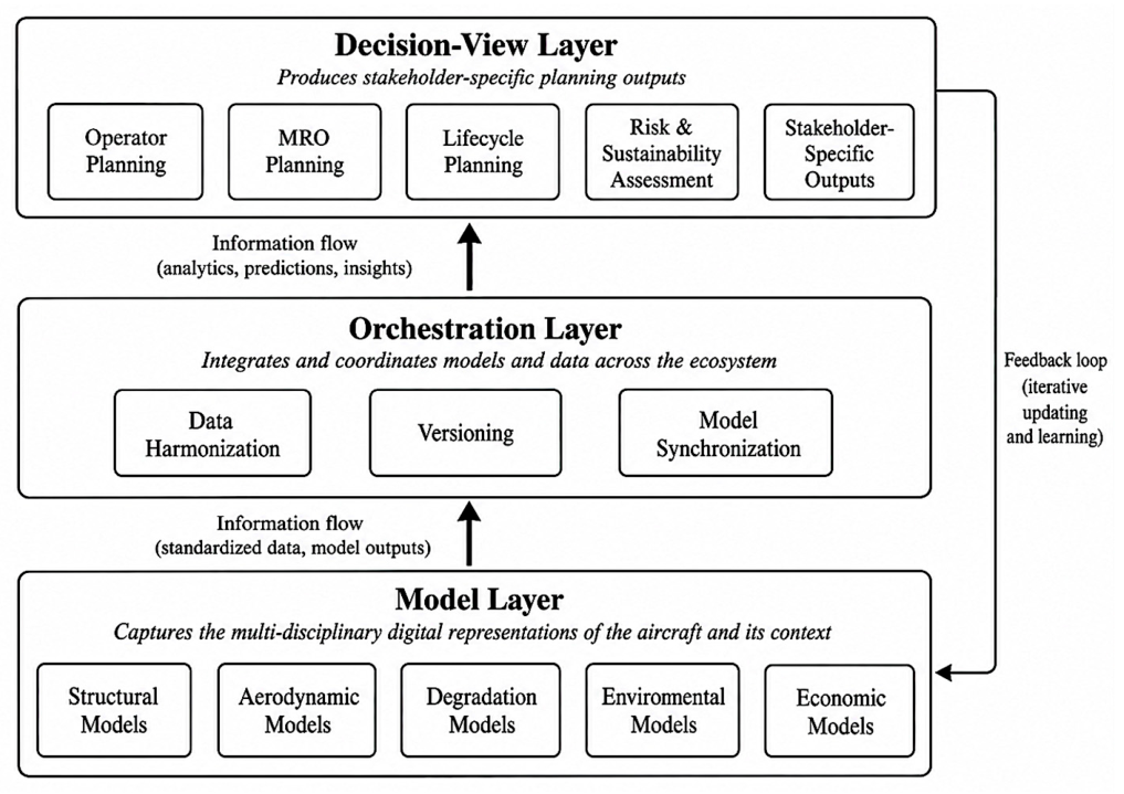 Aircraft Digital Twin Ecosystems for Lifecycle Planning and Management ...