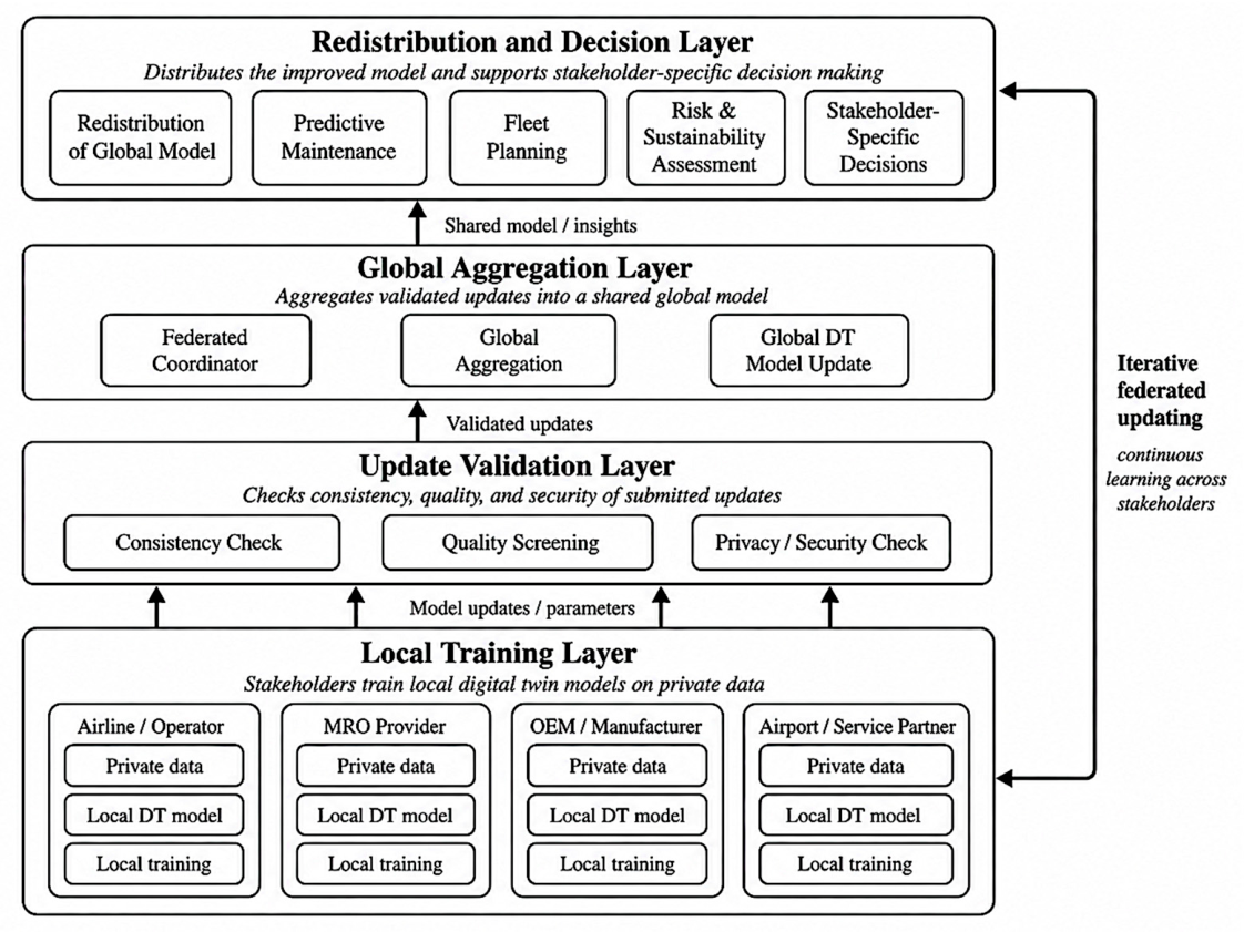 Aircraft Digital Twin Ecosystems for Lifecycle Planning and Management ...