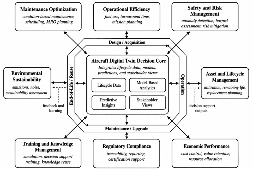 Aircraft Digital Twin Ecosystems for Lifecycle Planning and Management ...
