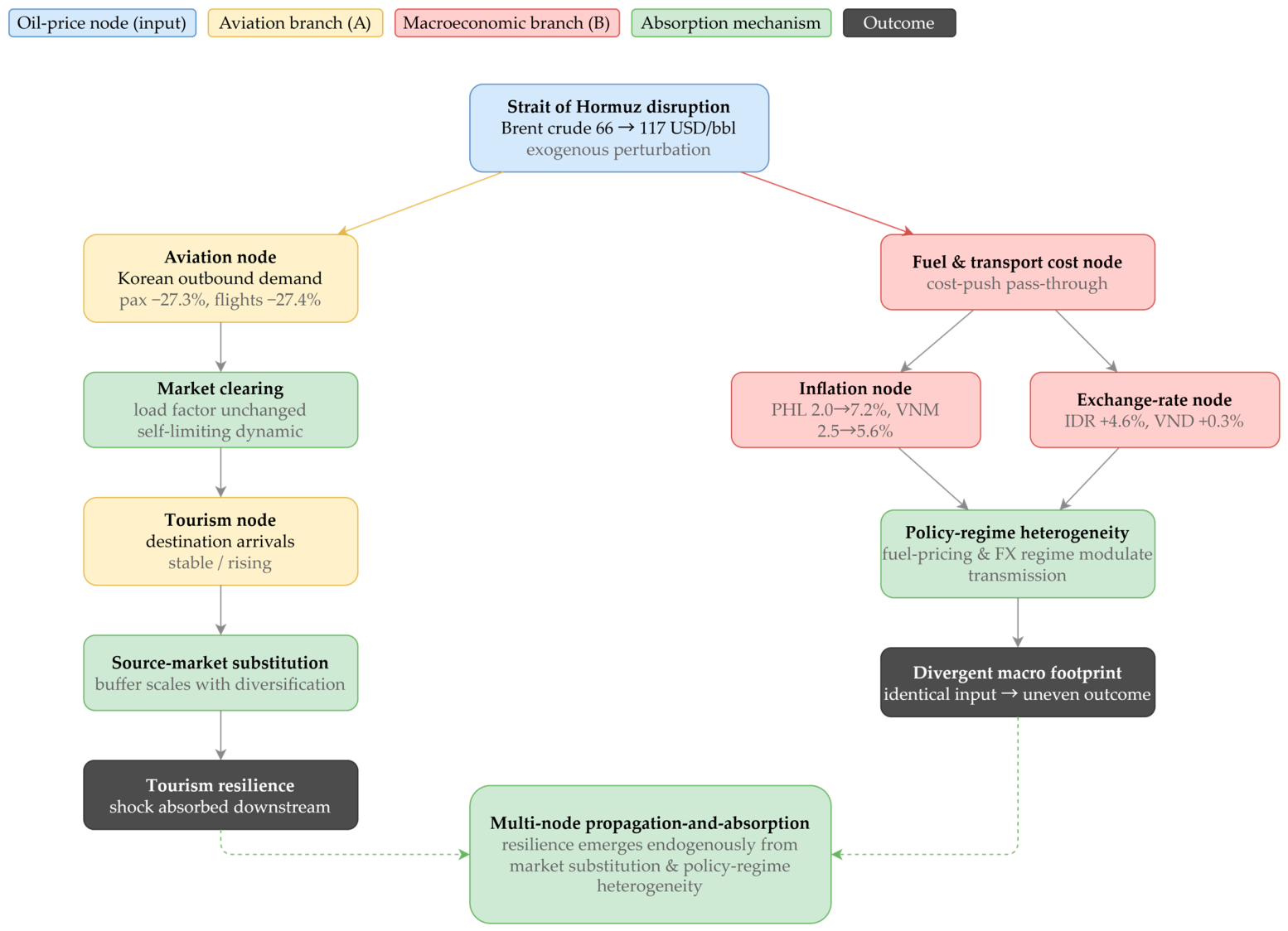 Shock Propagation and Emergent Resilience in a Coupled Aviation–Tourism ...