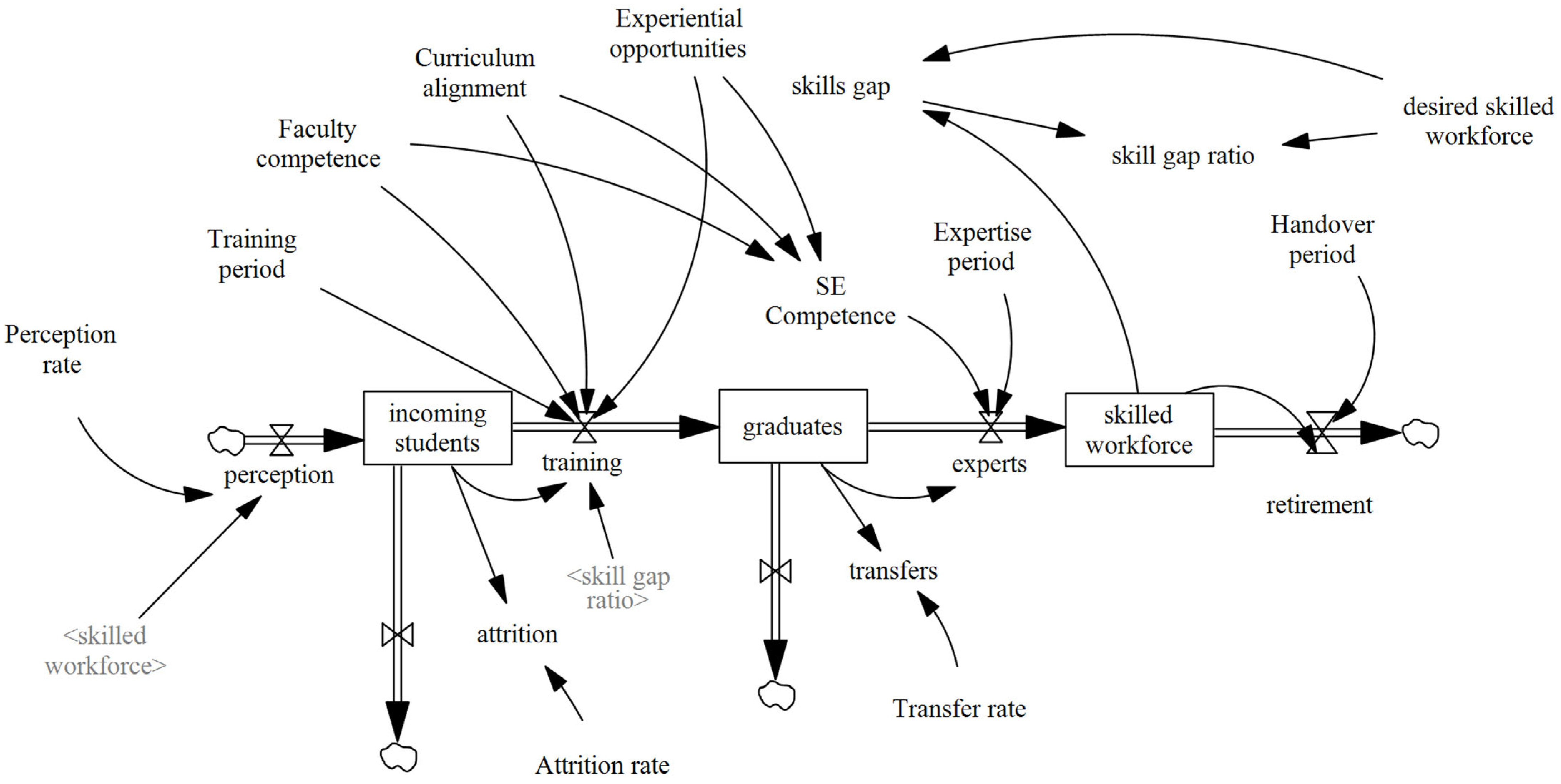 Toward a Dynamic Understanding of the Systems Engineering Skills Gap