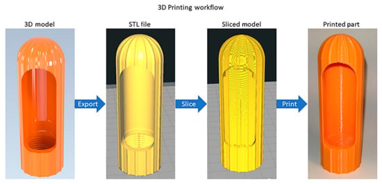 Chemists' New Process Offers Safer 3D Printing Option, Requiring Less  Energy and Cost