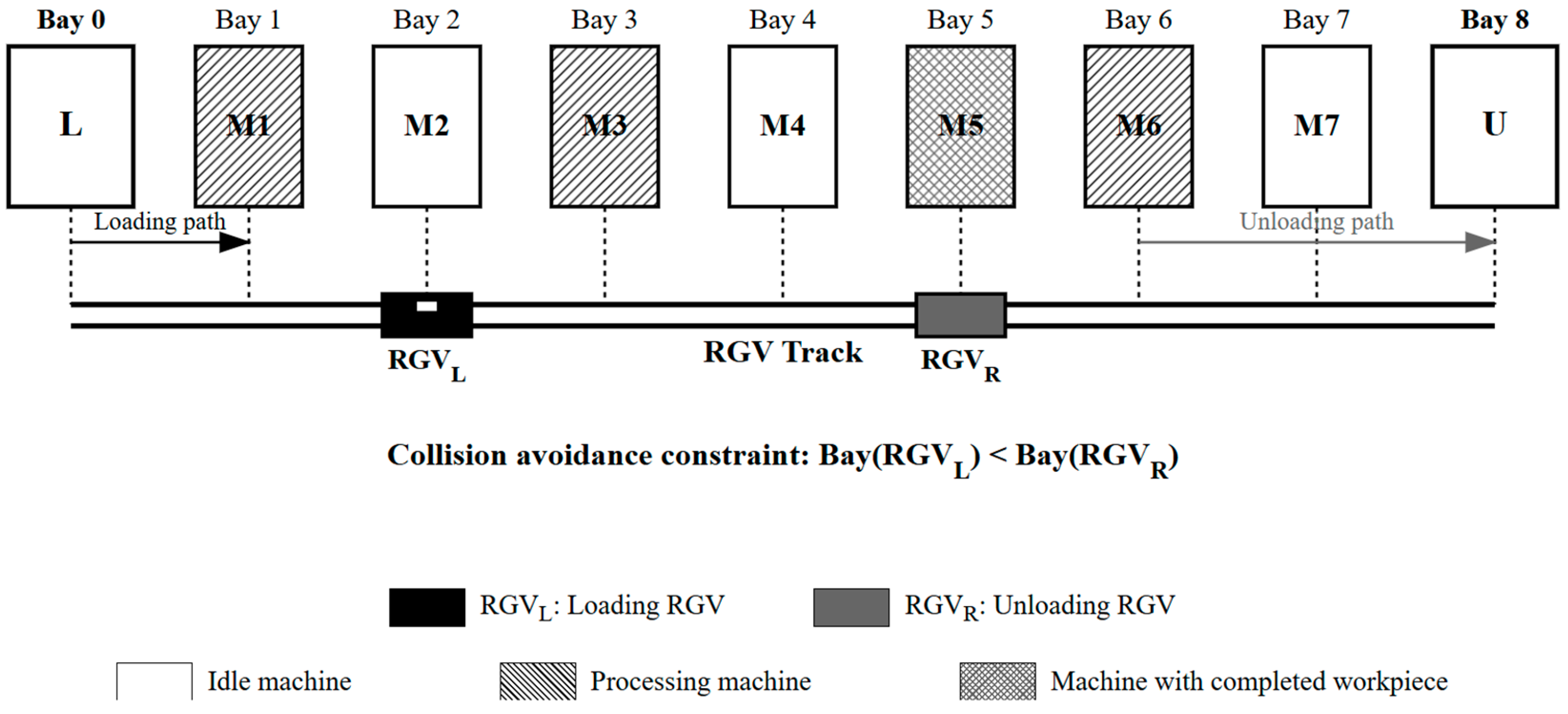 Dual Resource Scheduling Method of Production Equipment and Rail-Guided ...
