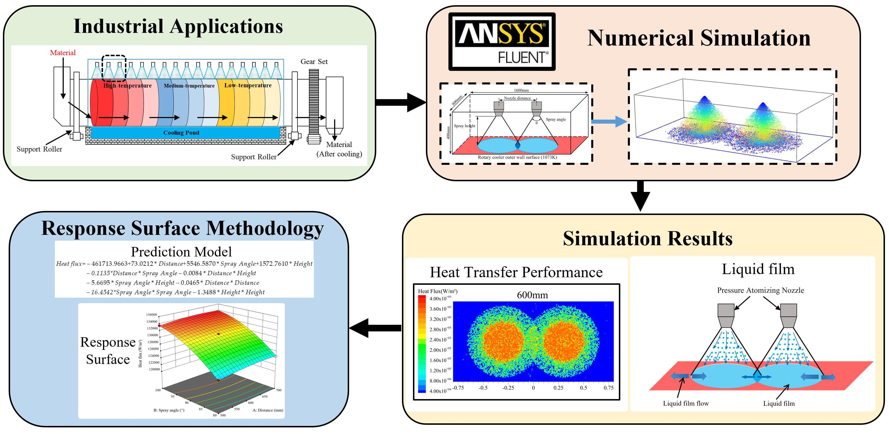 Numerical Simulation and Optimization of Spray Cooling on High ...