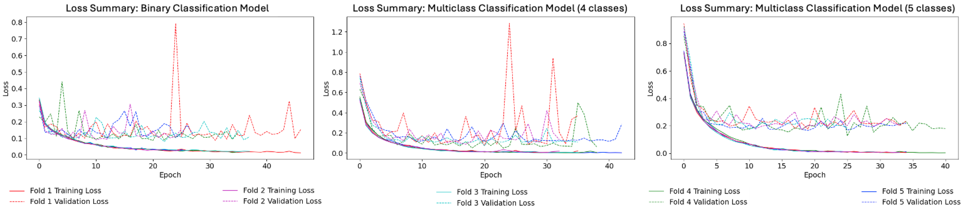 Lung Disease Classification Using Deep Learning and ROI-Based Chest X ...