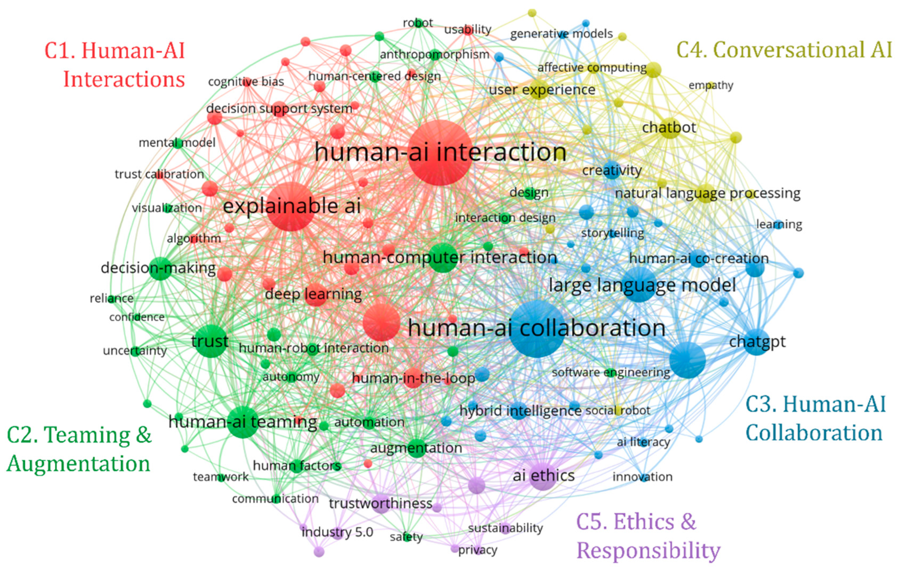 Mapping Human–AI Relationships: Intellectual Structure and Conceptual ...