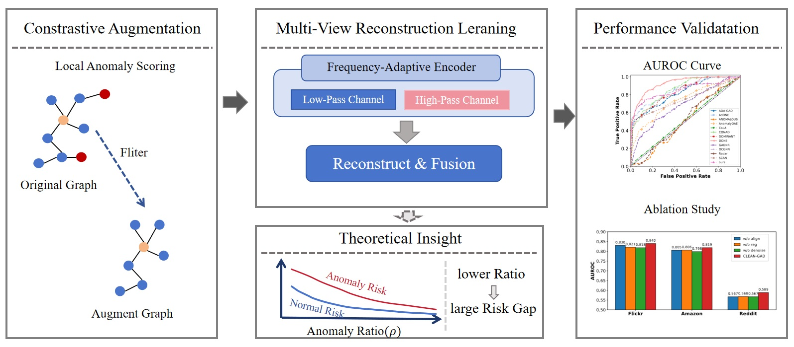 Contamination-Reduced Multi-View Reconstruction for Graph Anomaly Detection