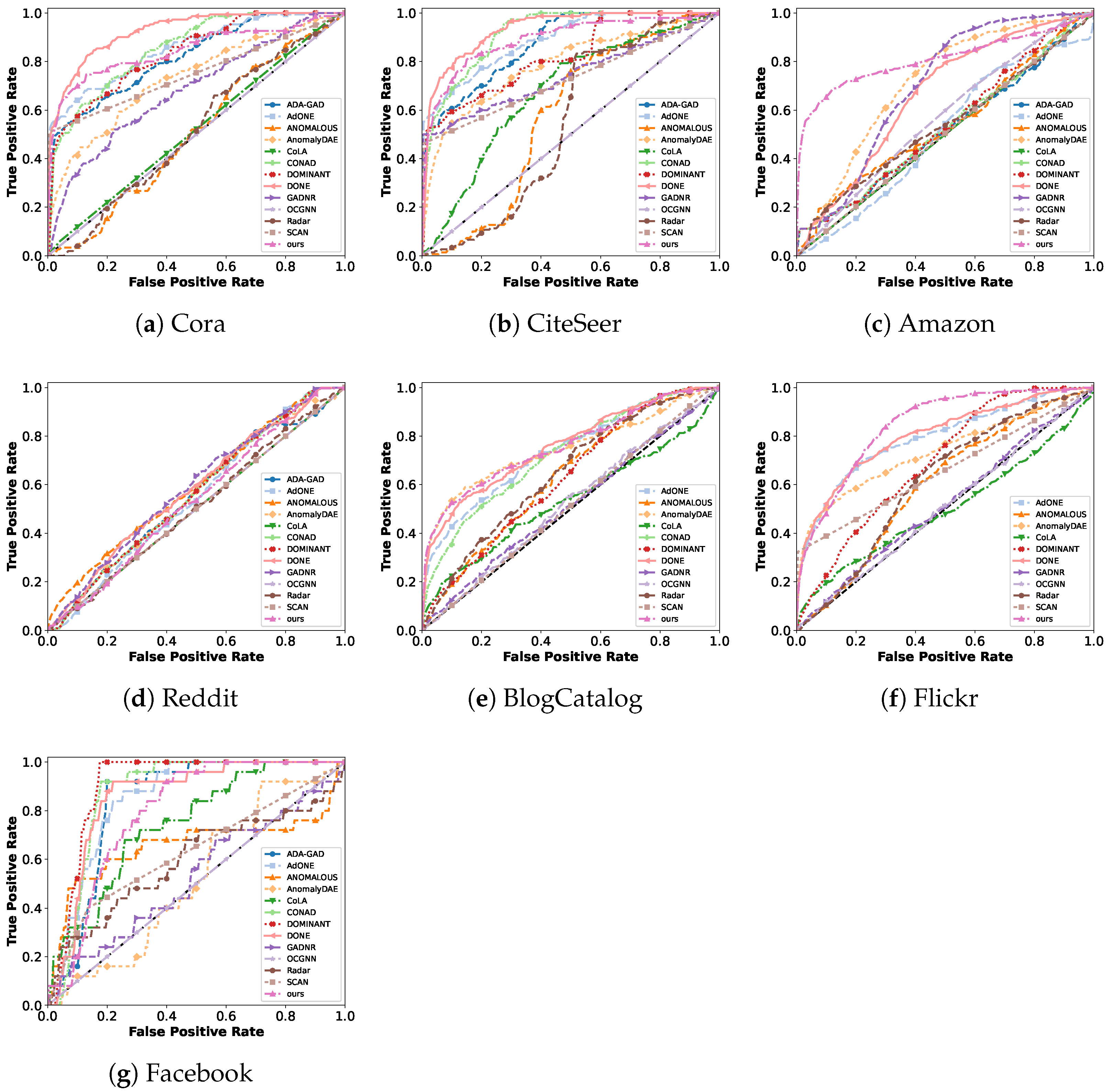 Contamination-Reduced Multi-View Reconstruction for Graph Anomaly Detection