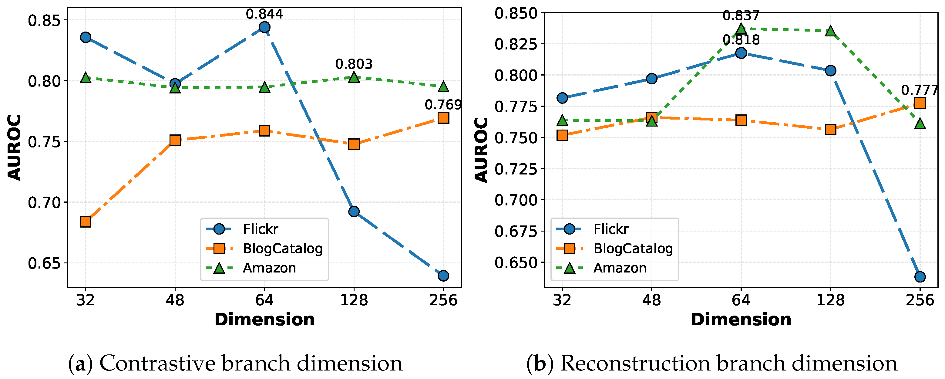 Contamination-Reduced Multi-View Reconstruction for Graph Anomaly Detection